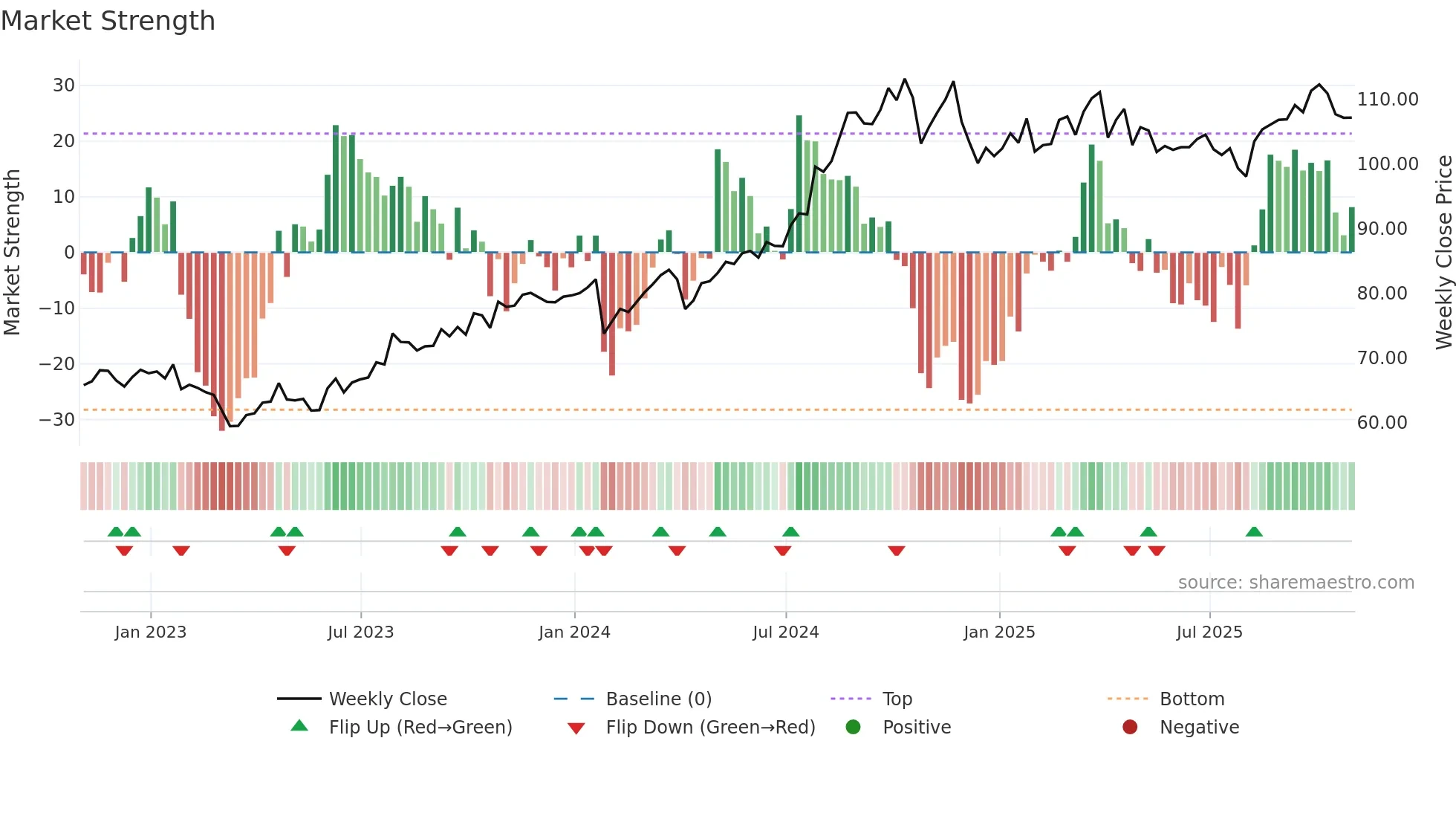 AFL weekly Market Strength chart