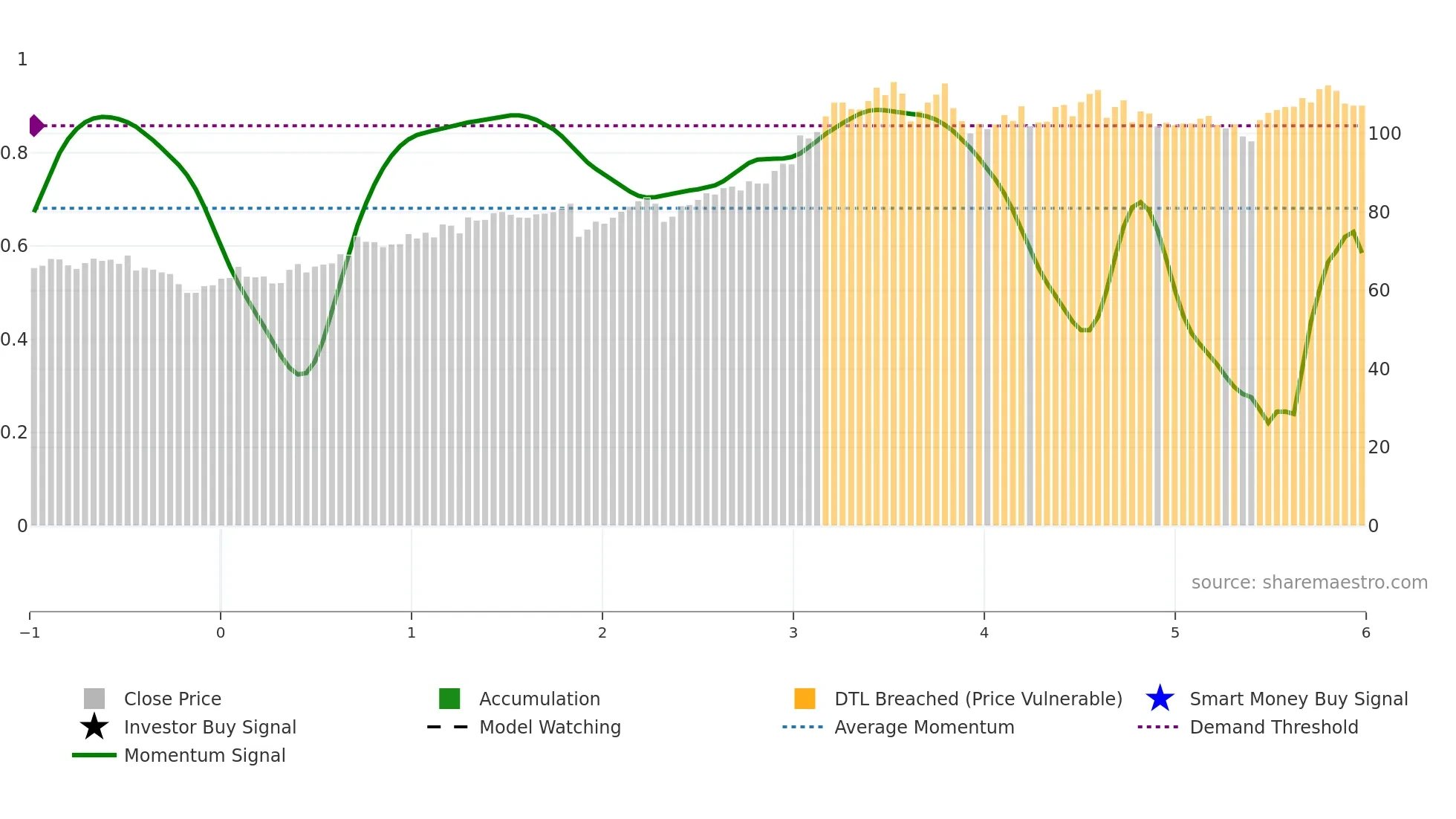 AFL weekly Smart Money chart