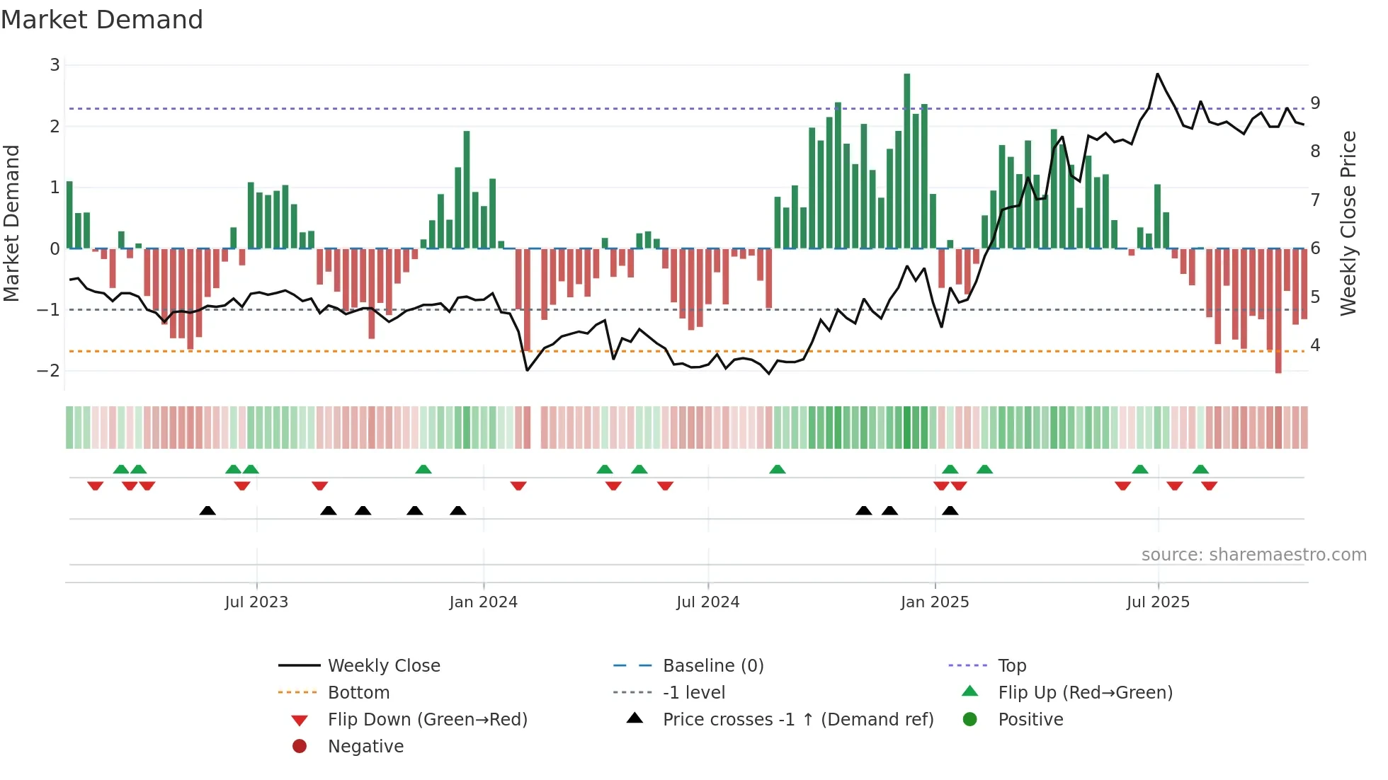 300022 weekly Market Demand chart
