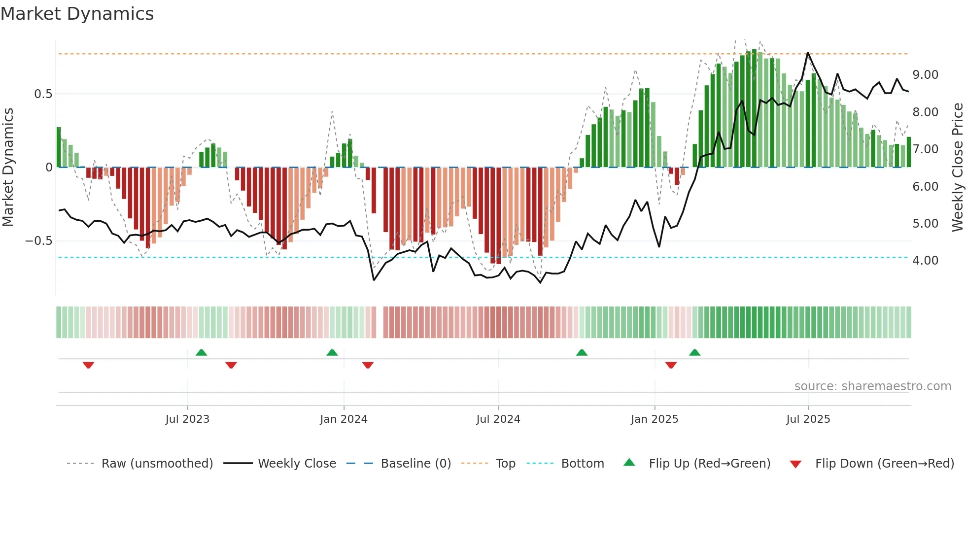 300022 weekly Market Dynamics chart