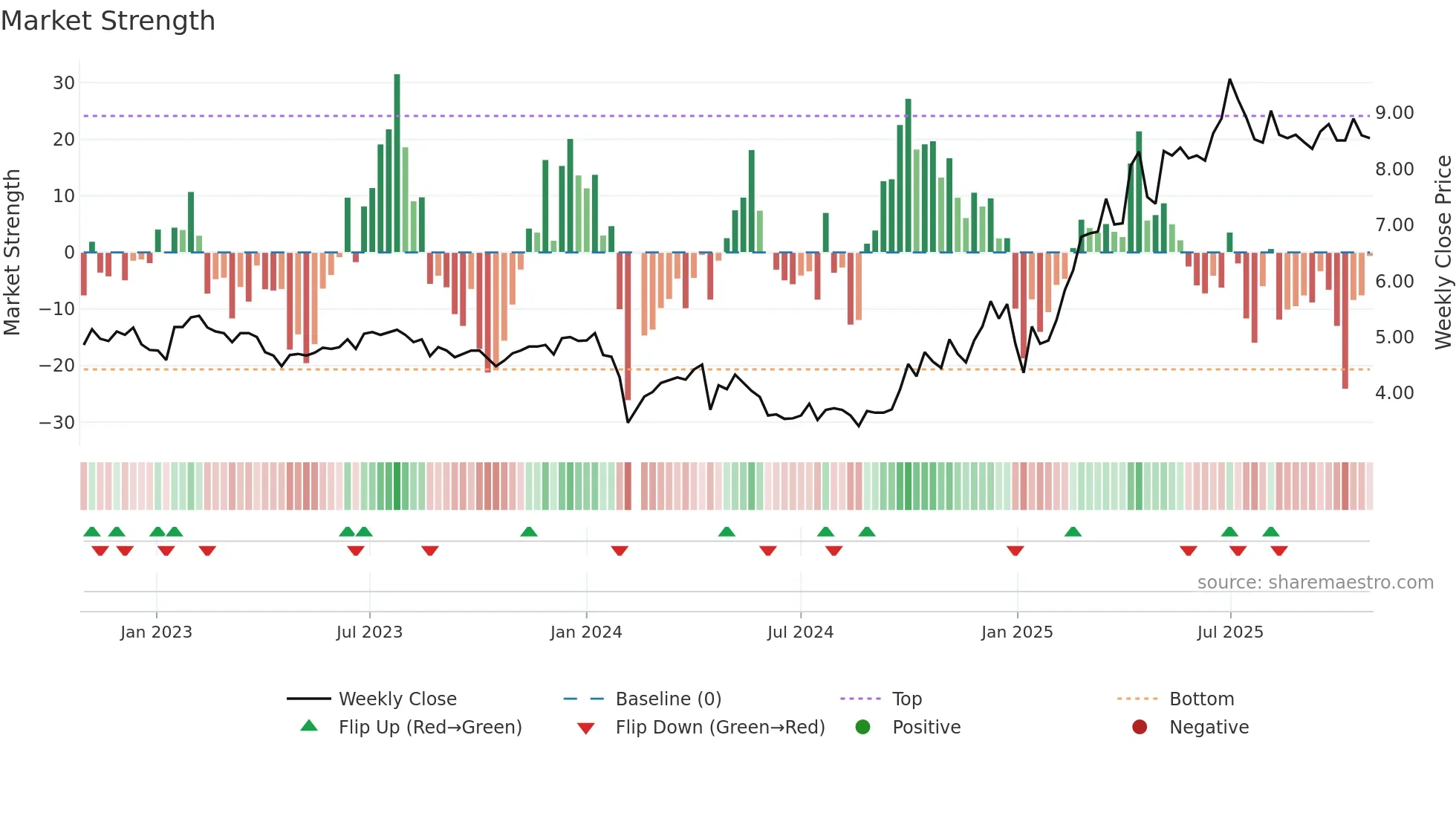 300022 weekly Market Strength chart