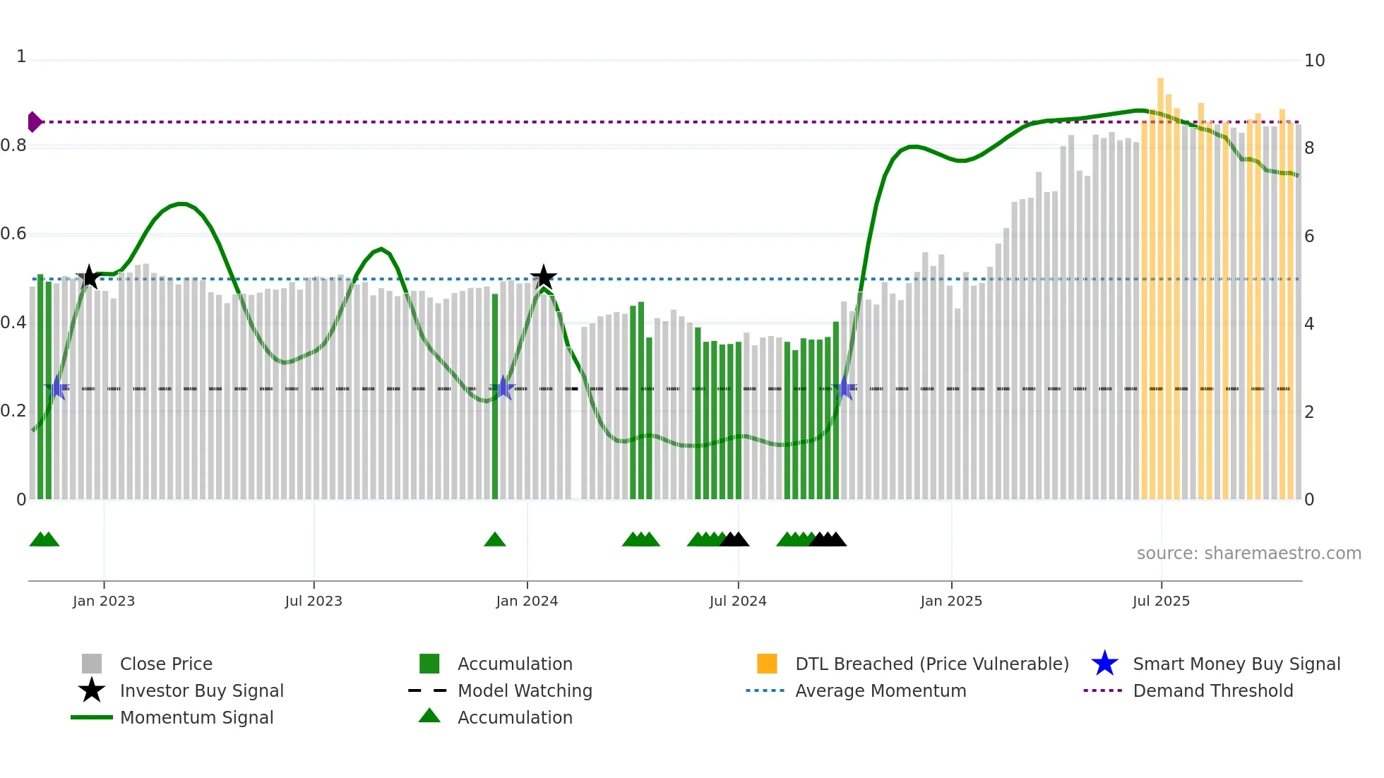 300022 weekly Smart Money chart