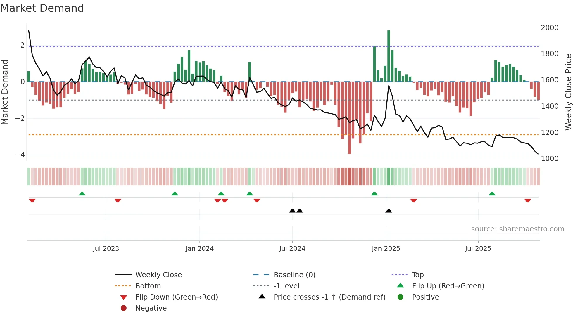 013700 weekly Market Demand chart