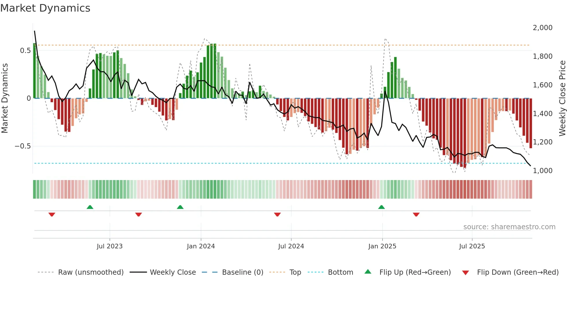 013700 weekly Market Dynamics chart