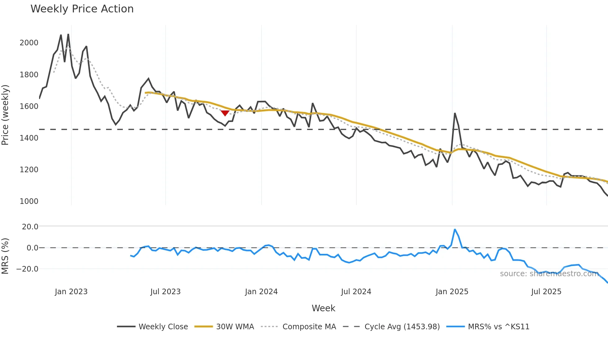 013700 weekly Price Action chart, closing 2025-10-27