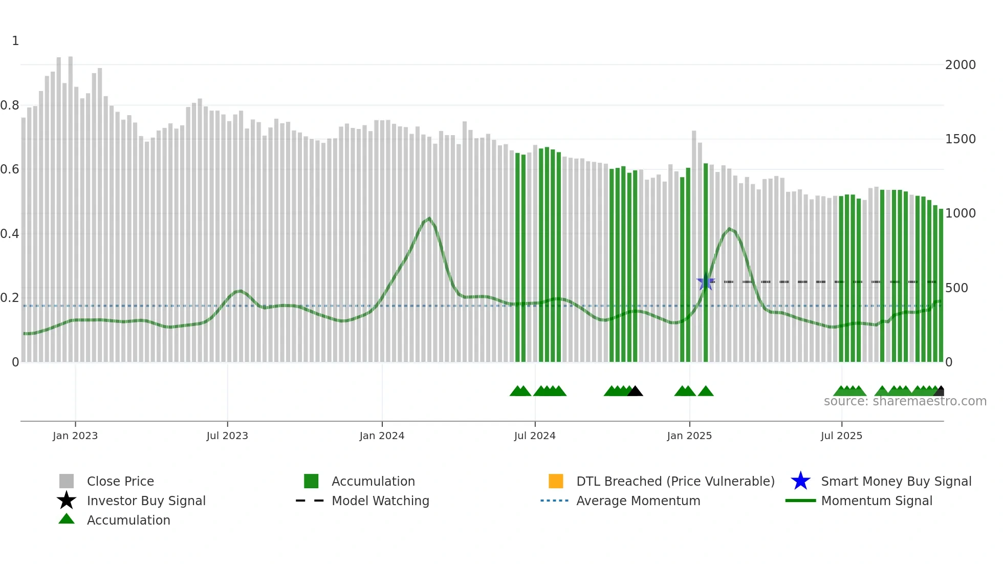 013700 weekly Smart Money chart