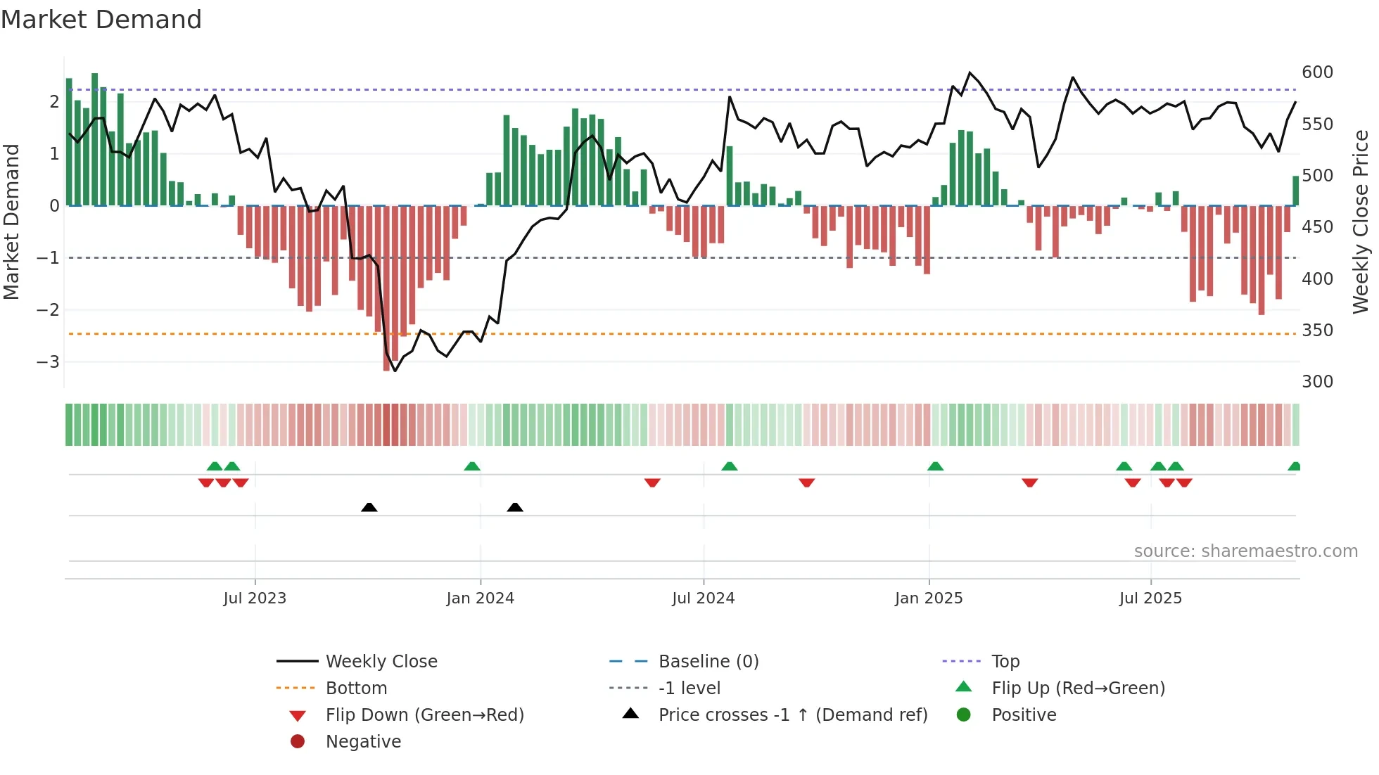 LONN weekly Market Demand chart
