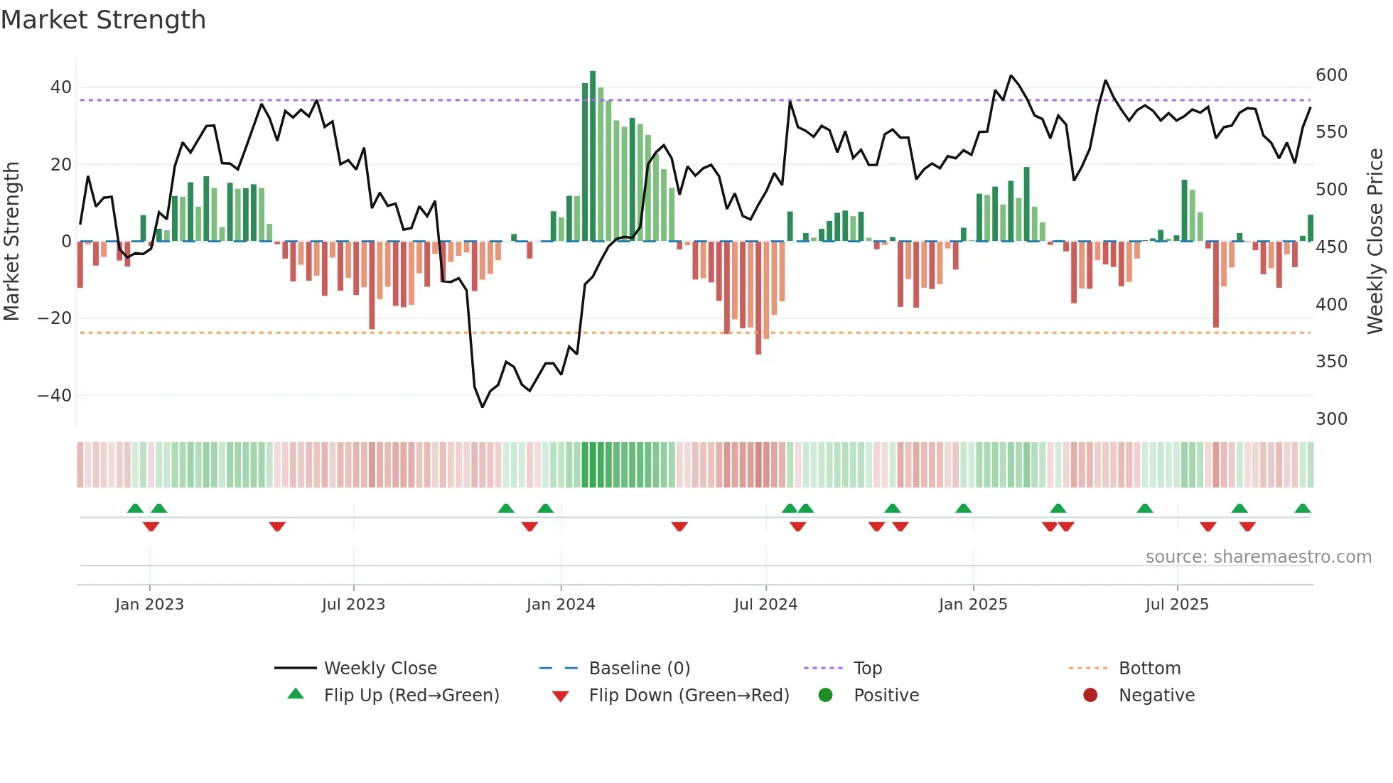 LONN weekly Market Strength chart