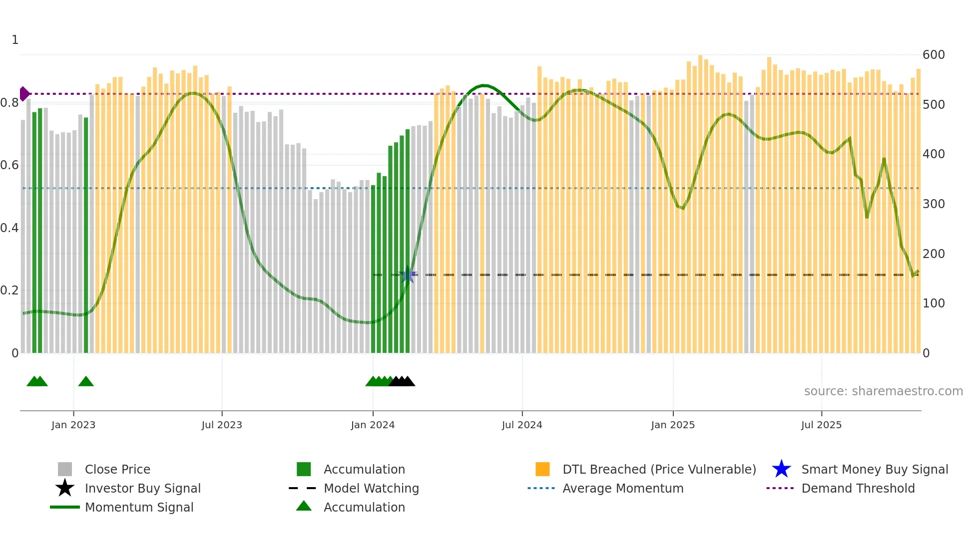 LONN weekly Smart Money chart