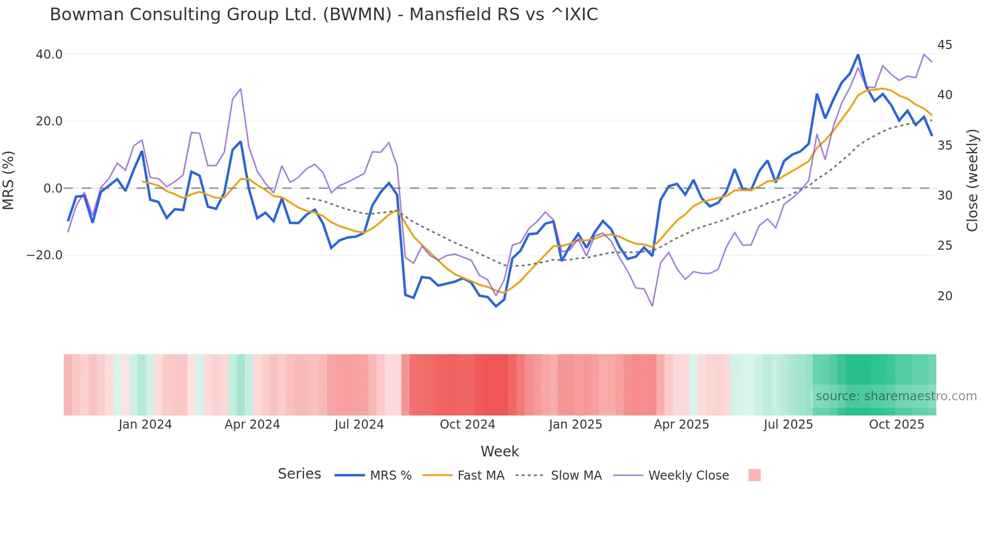BWMN Mansfield Relative Strength chart