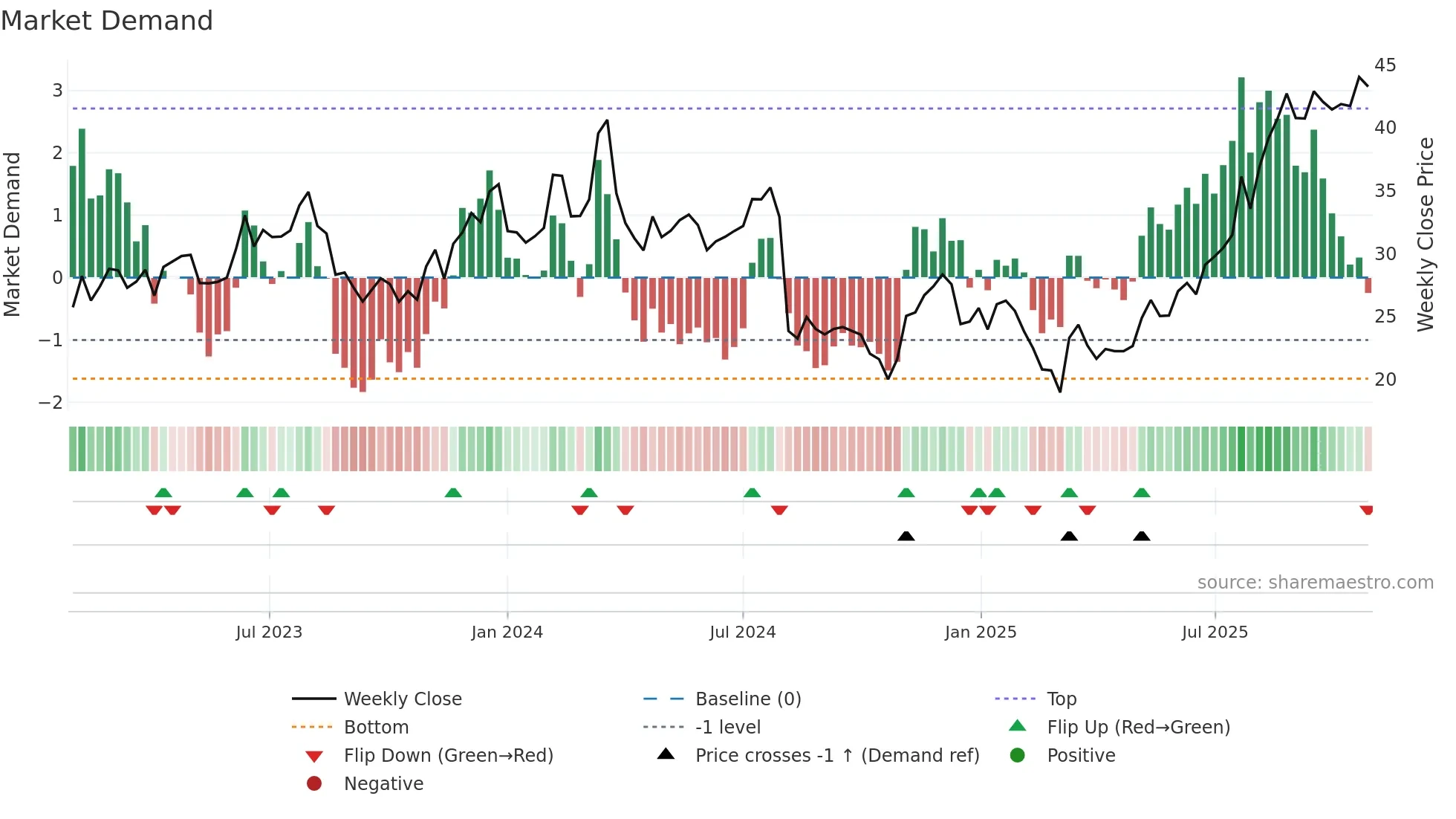 BWMN weekly Market Demand chart