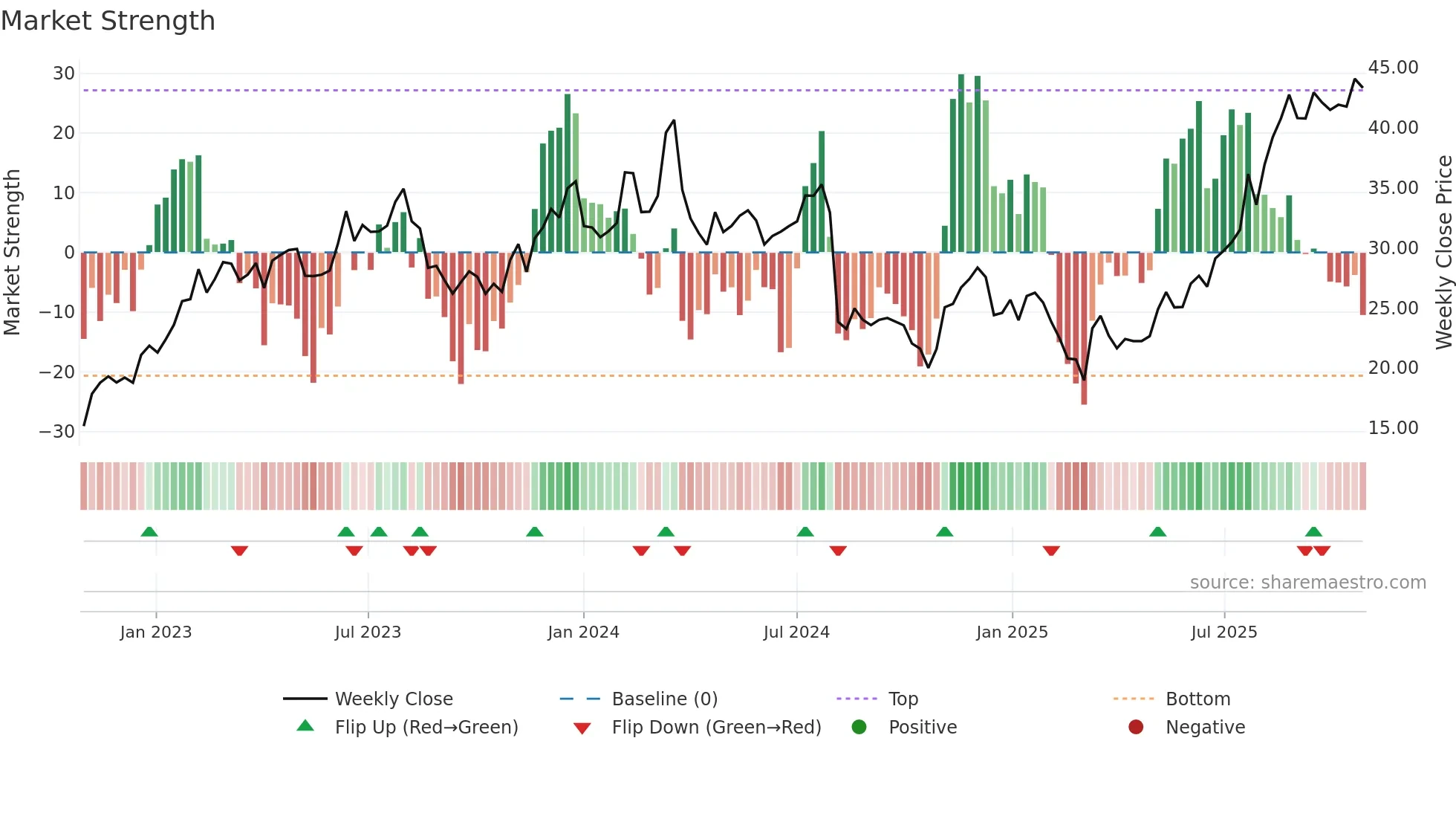 BWMN weekly Market Strength chart