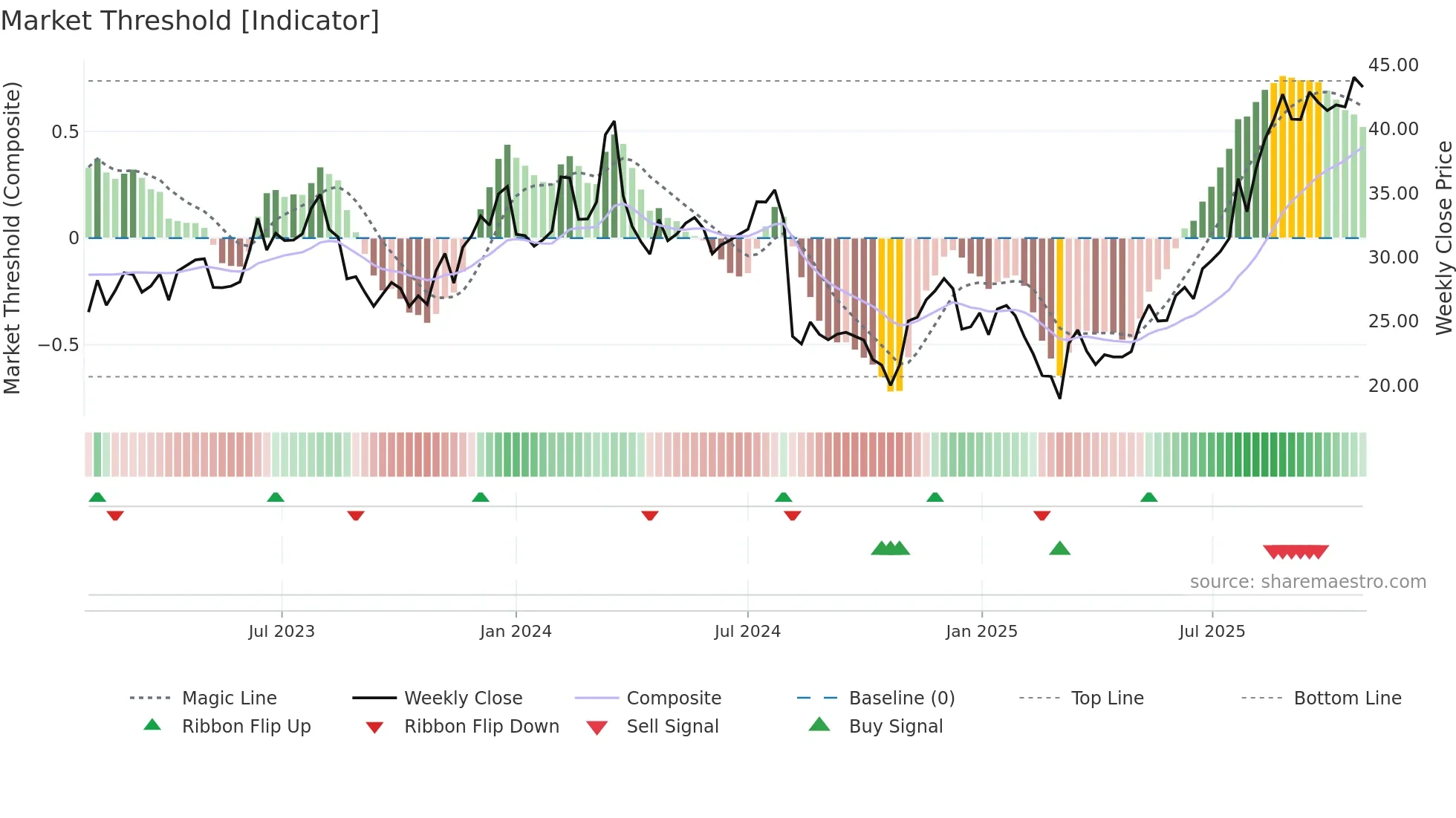 BWMN weekly Market Threshold chart