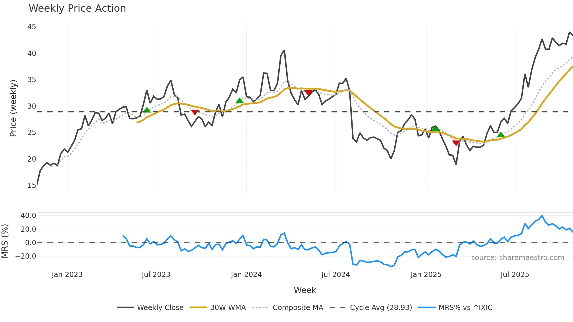 BWMN weekly Price Action chart, closing 2025-10-27