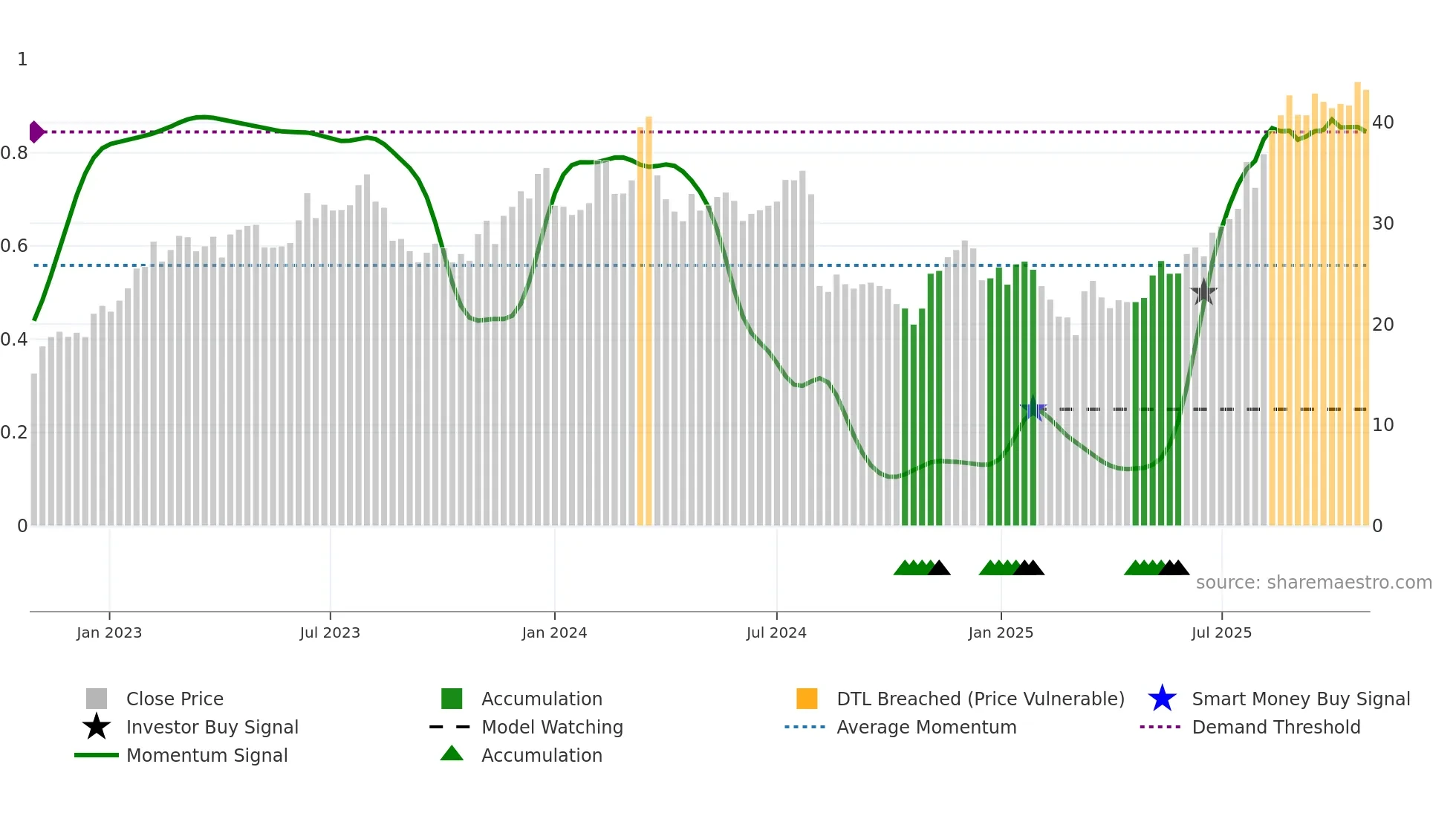 BWMN weekly Smart Money chart