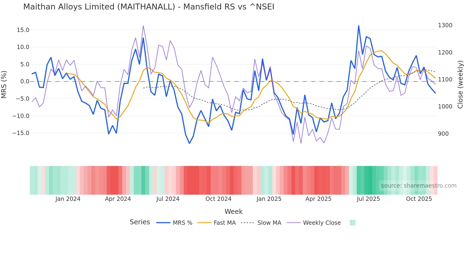 MAITHANALL Mansfield Relative Strength chart