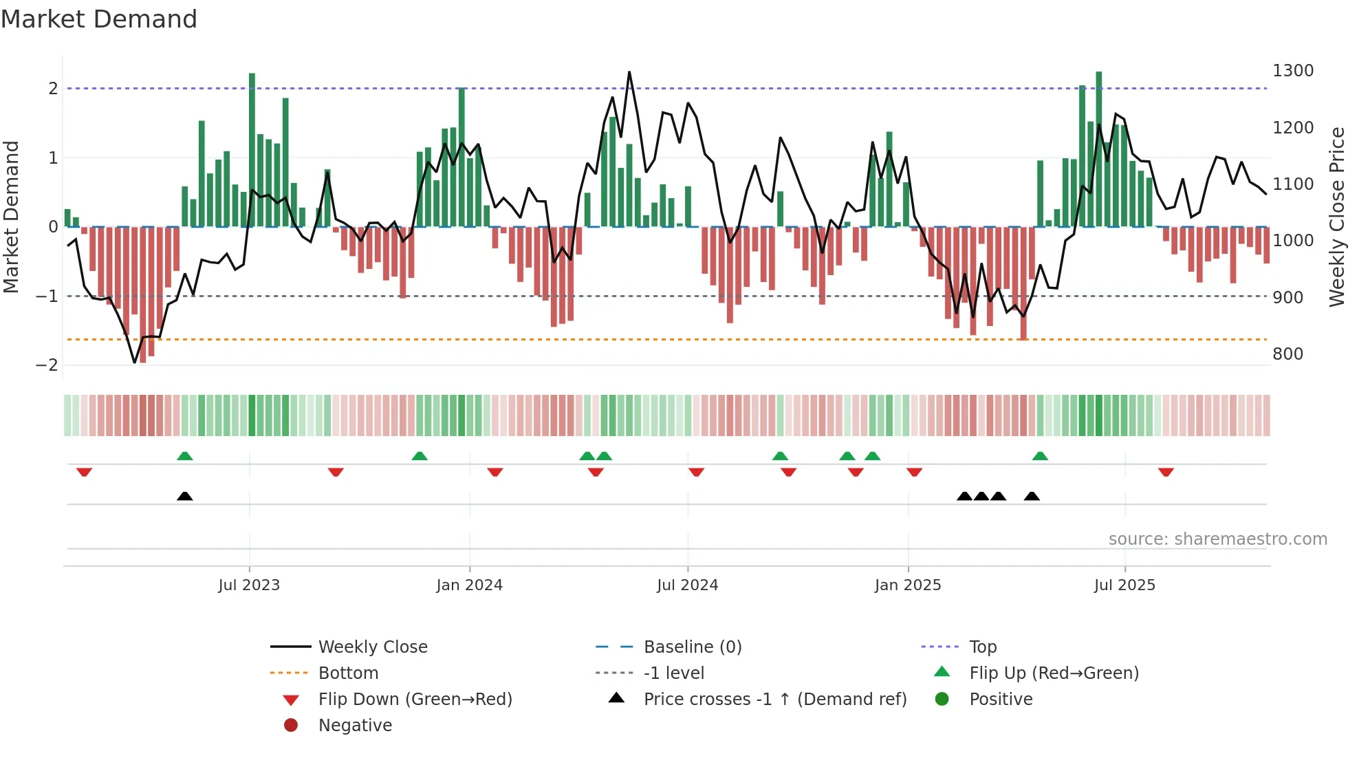 MAITHANALL weekly Market Demand chart