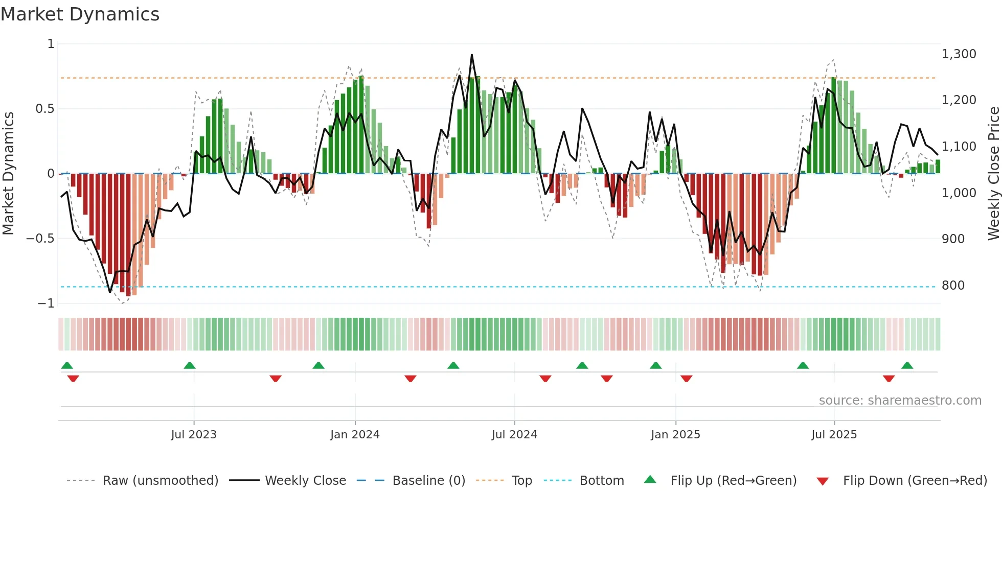 MAITHANALL weekly Market Dynamics chart