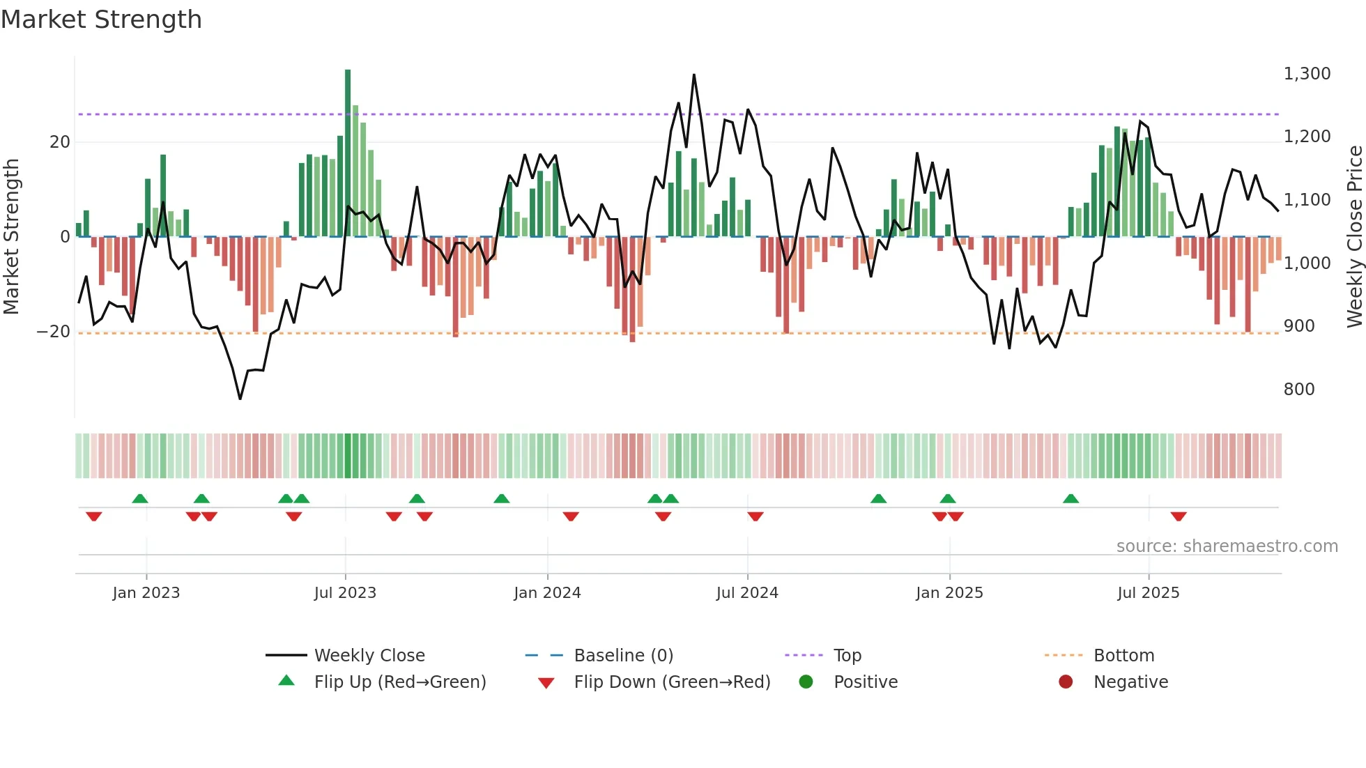 MAITHANALL weekly Market Strength chart