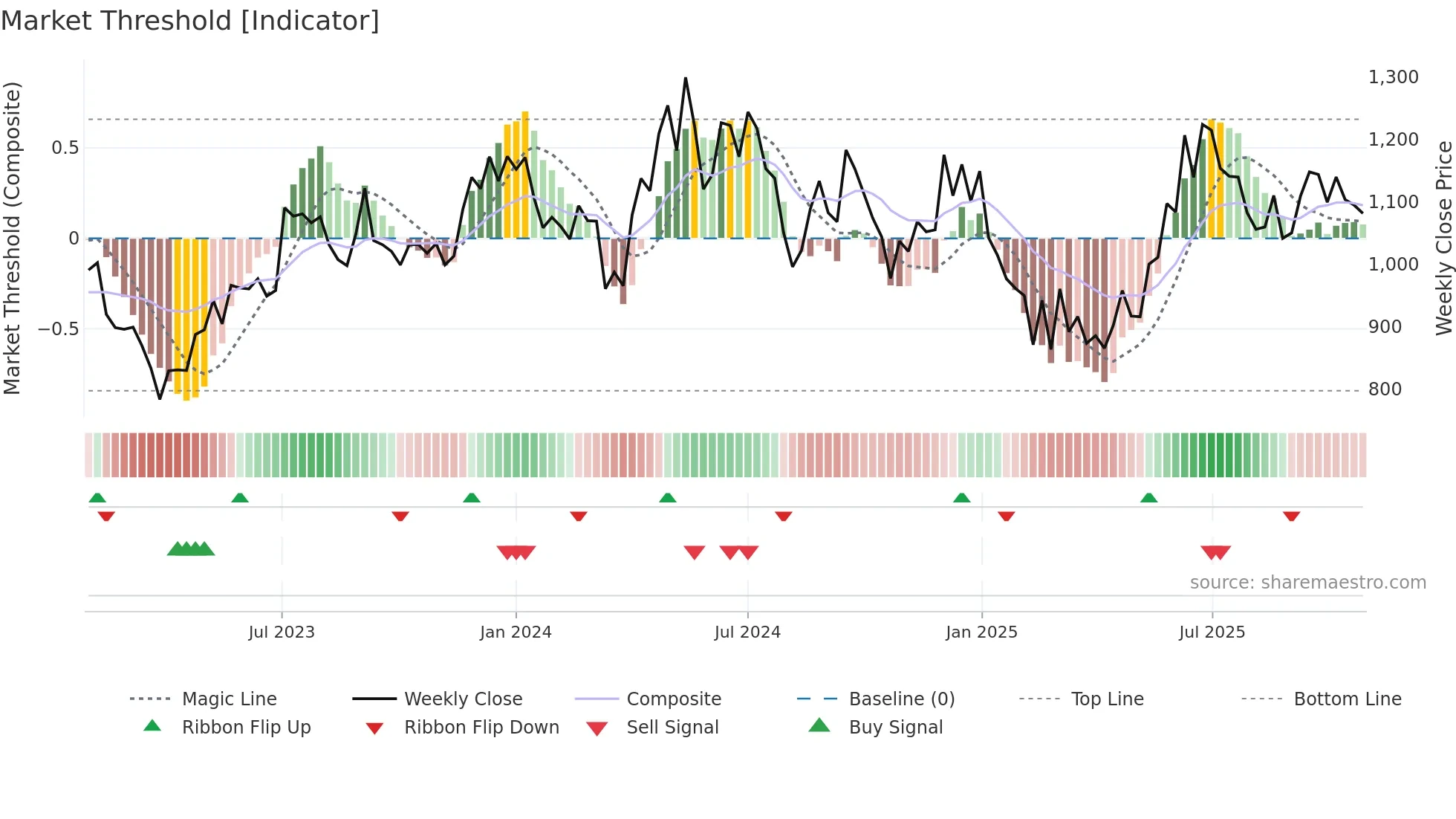 MAITHANALL weekly Market Threshold chart
