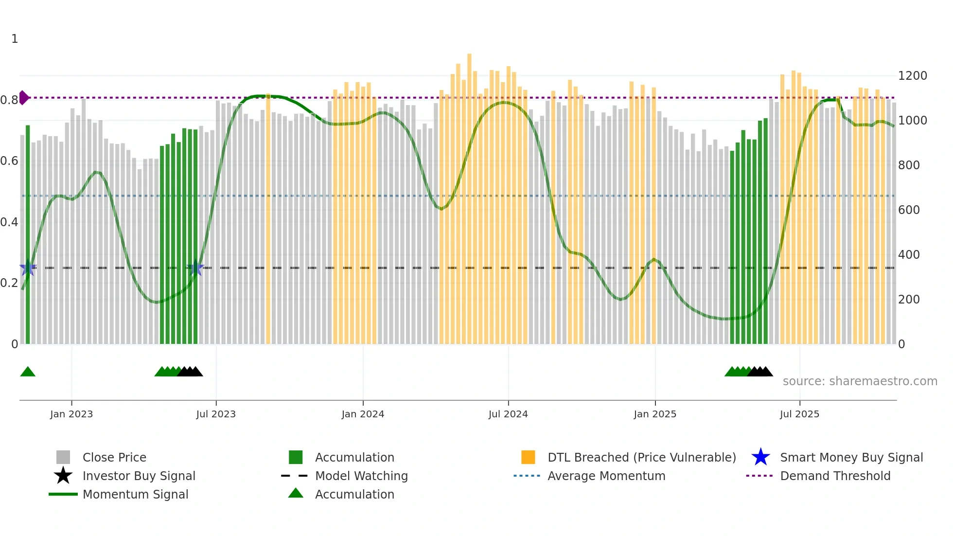MAITHANALL weekly Smart Money chart
