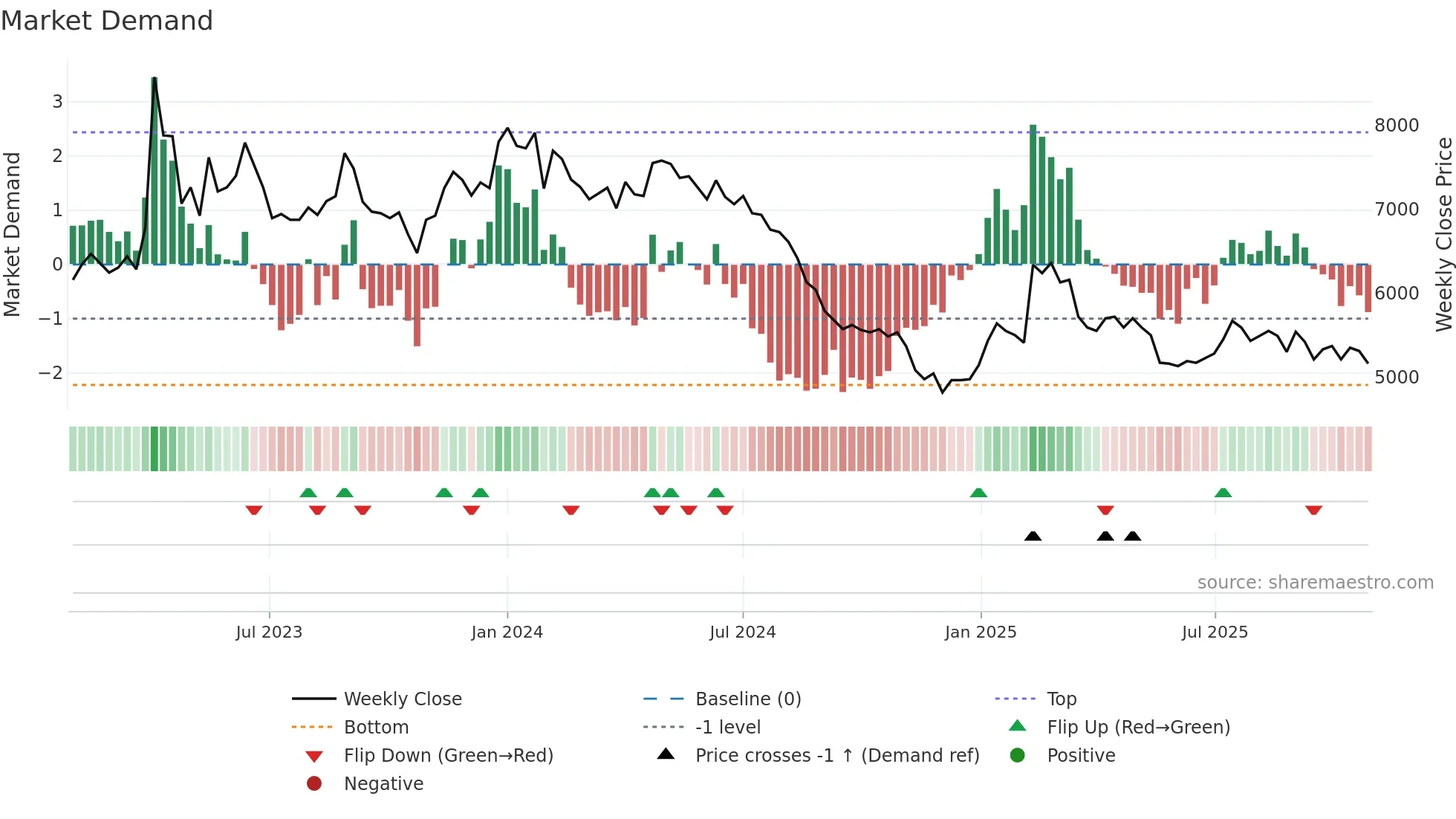 290740 weekly Market Demand chart
