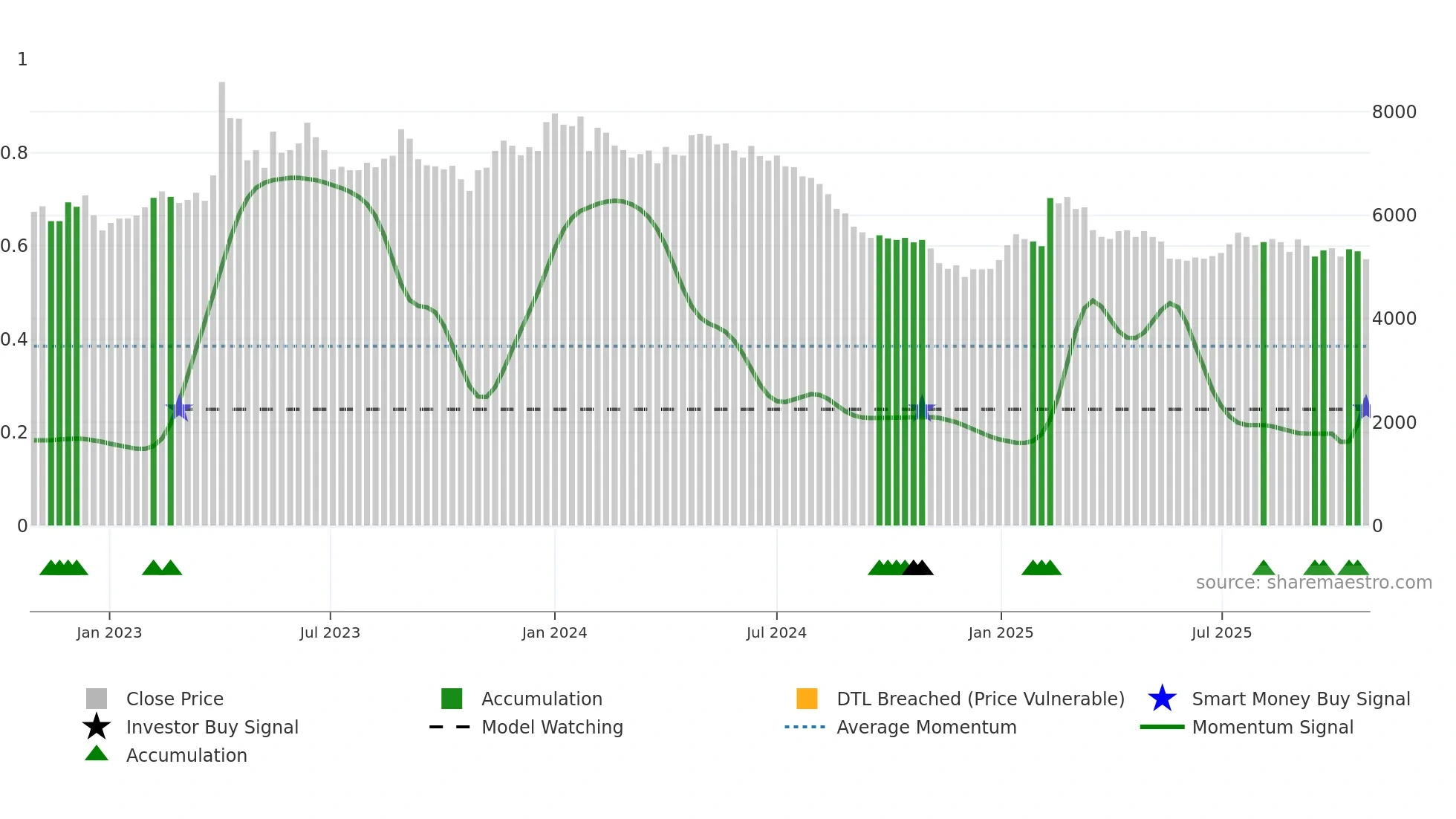 290740 weekly Smart Money chart