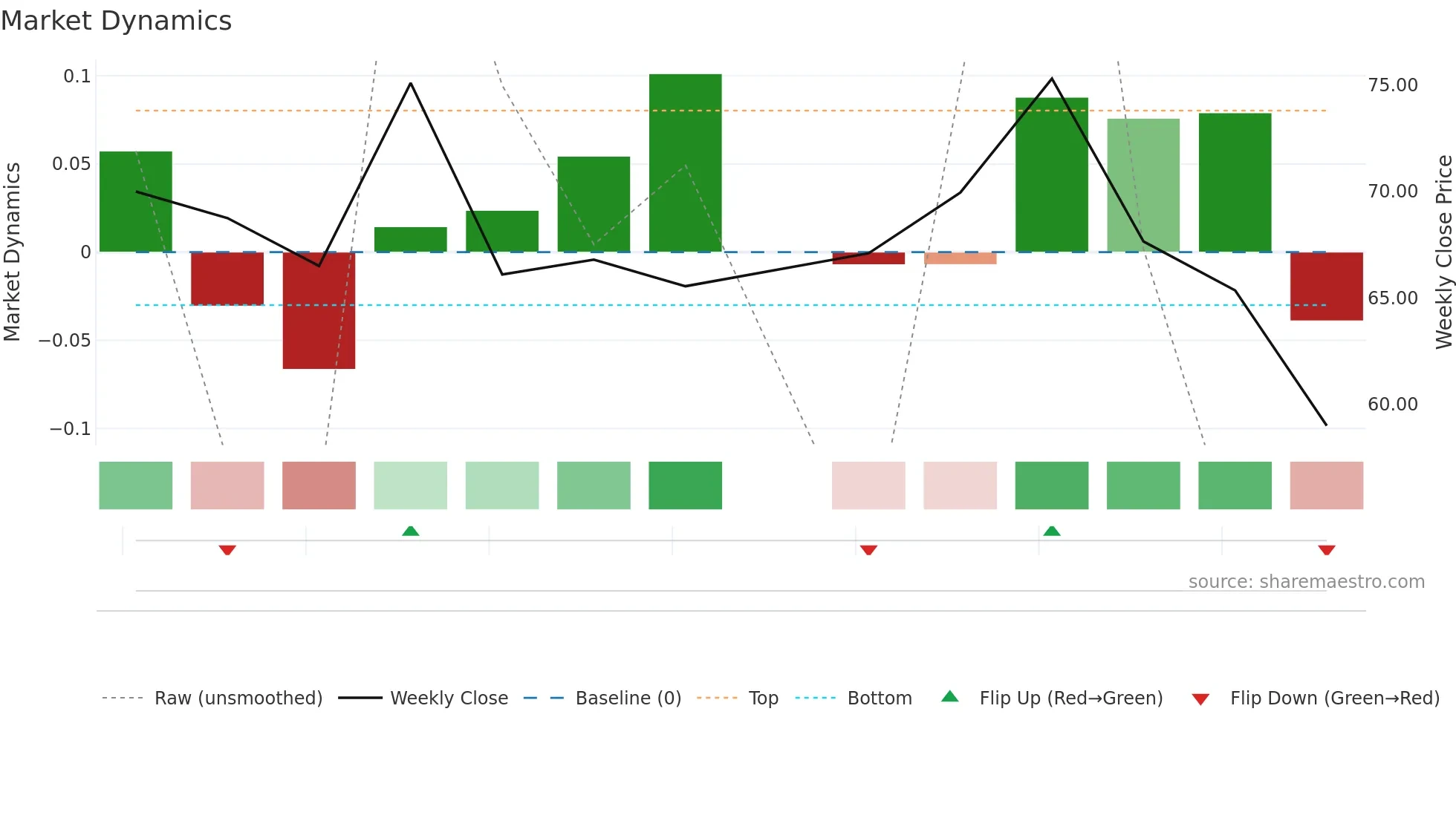 9887 weekly Market Dynamics chart