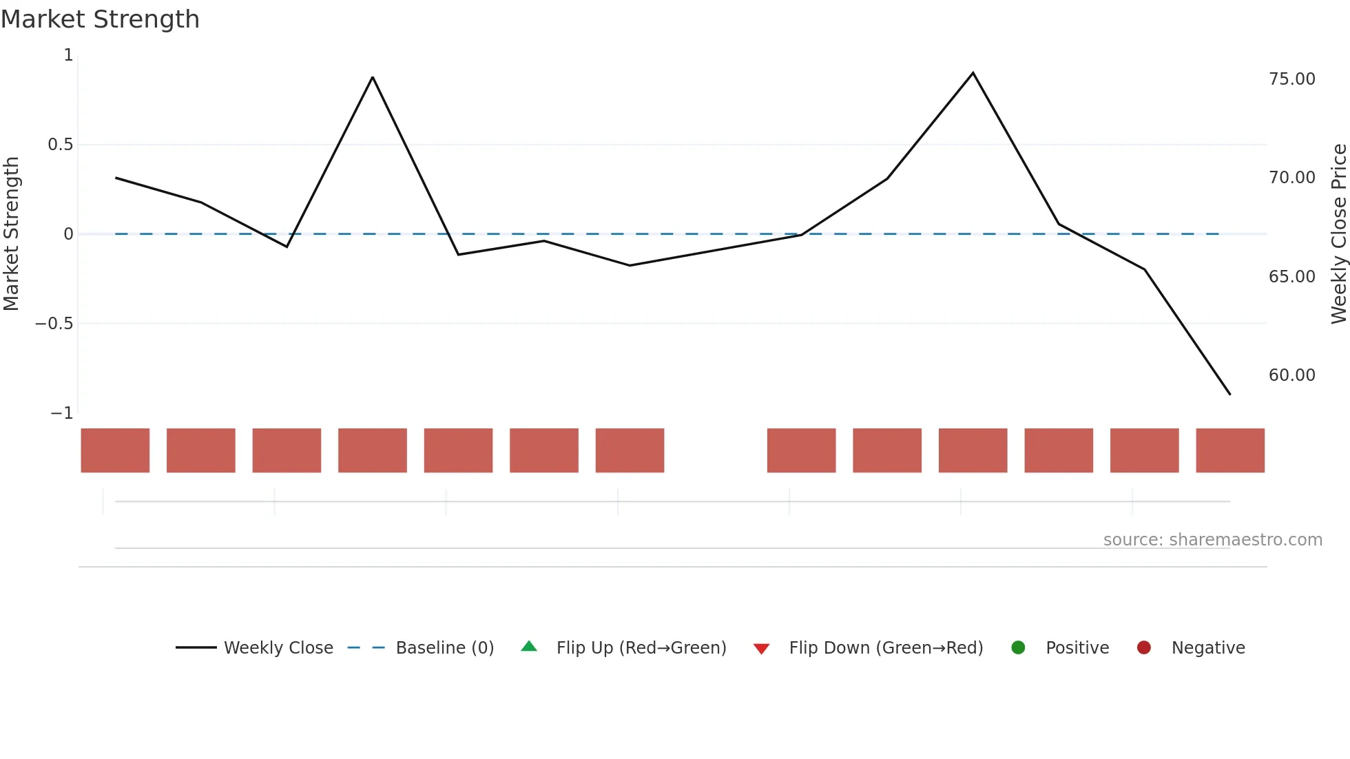 9887 weekly Market Strength chart