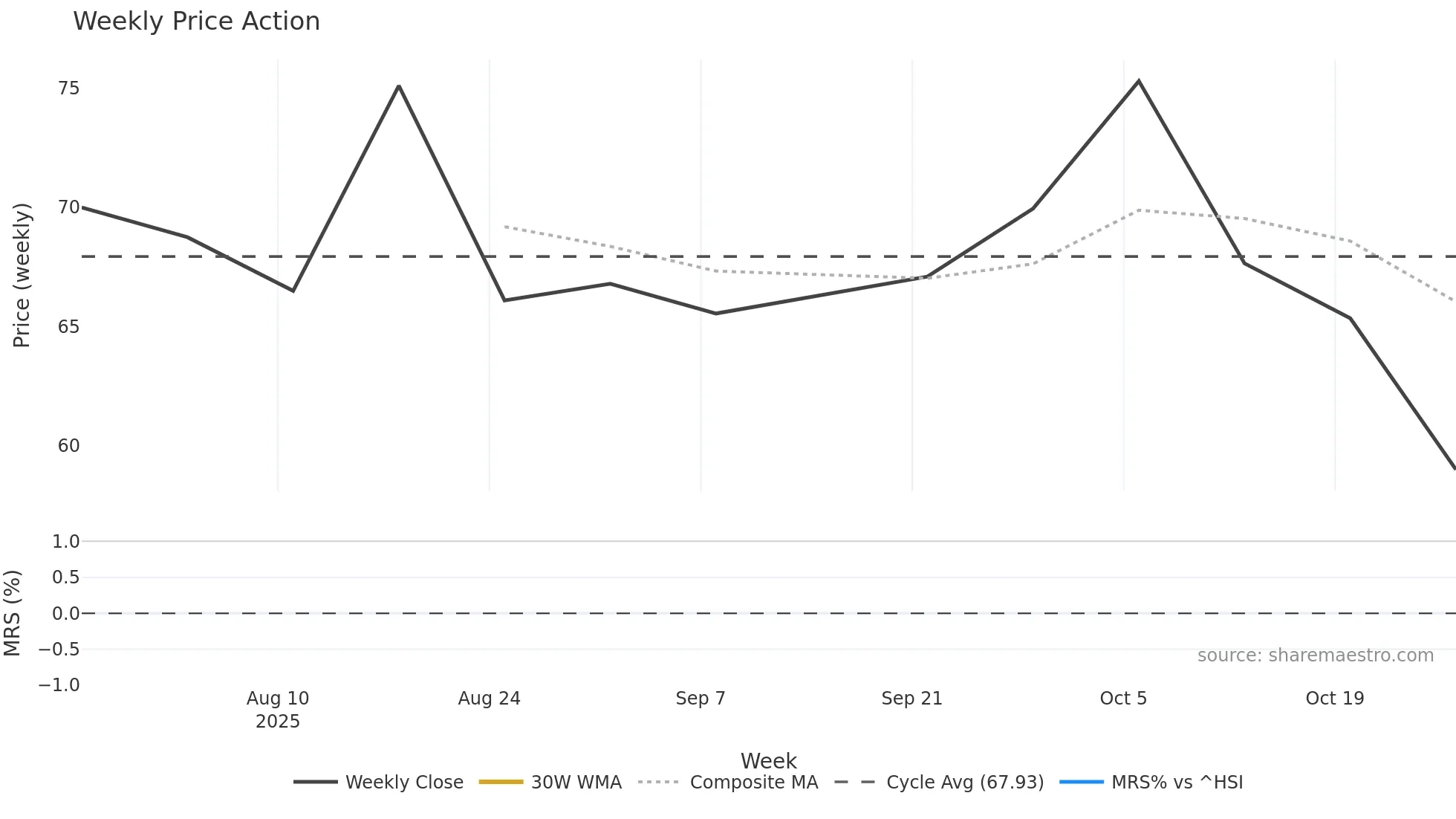 9887 weekly Price Action chart, closing 2025-10-27