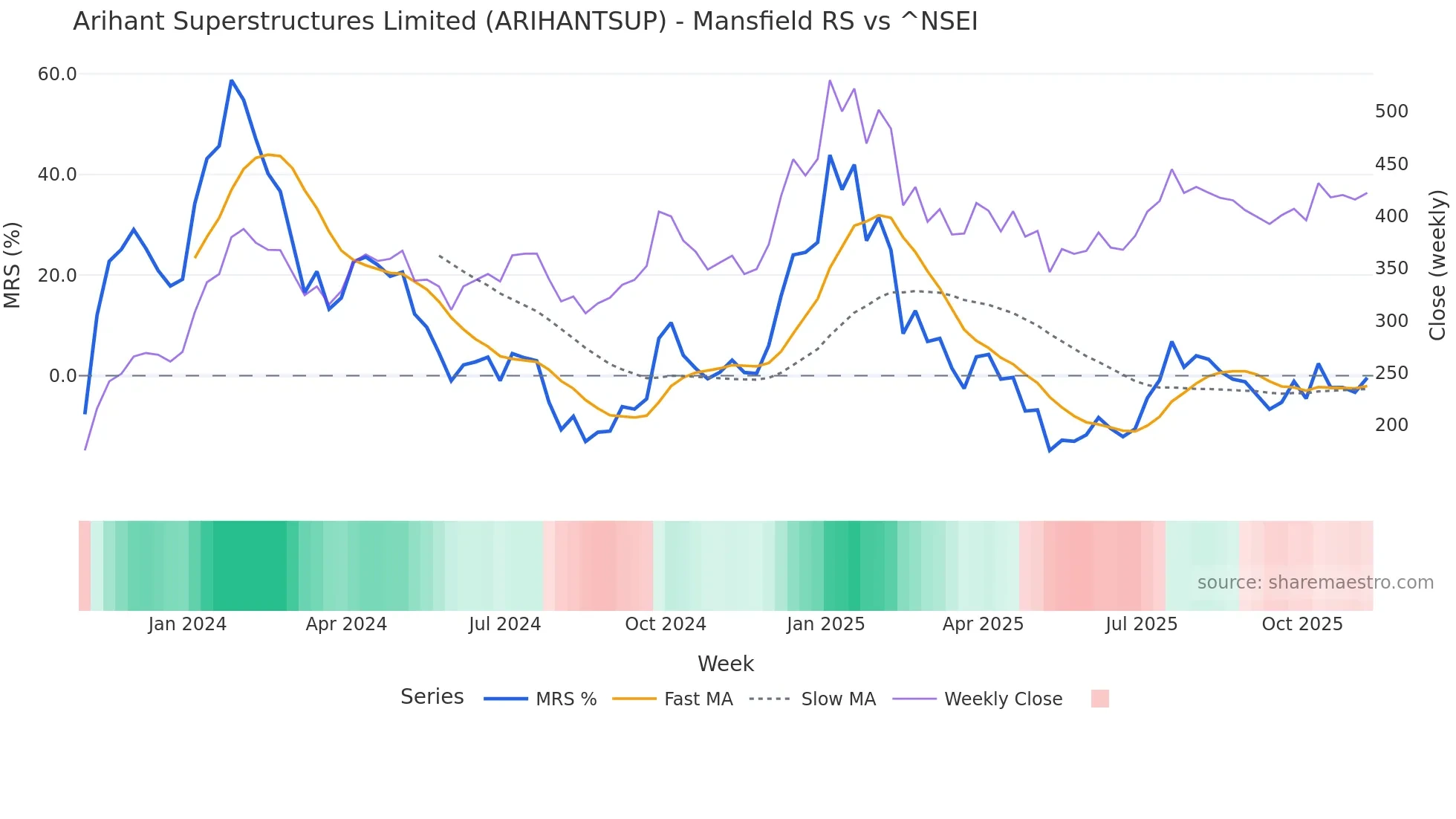 ARIHANTSUP Mansfield Relative Strength chart