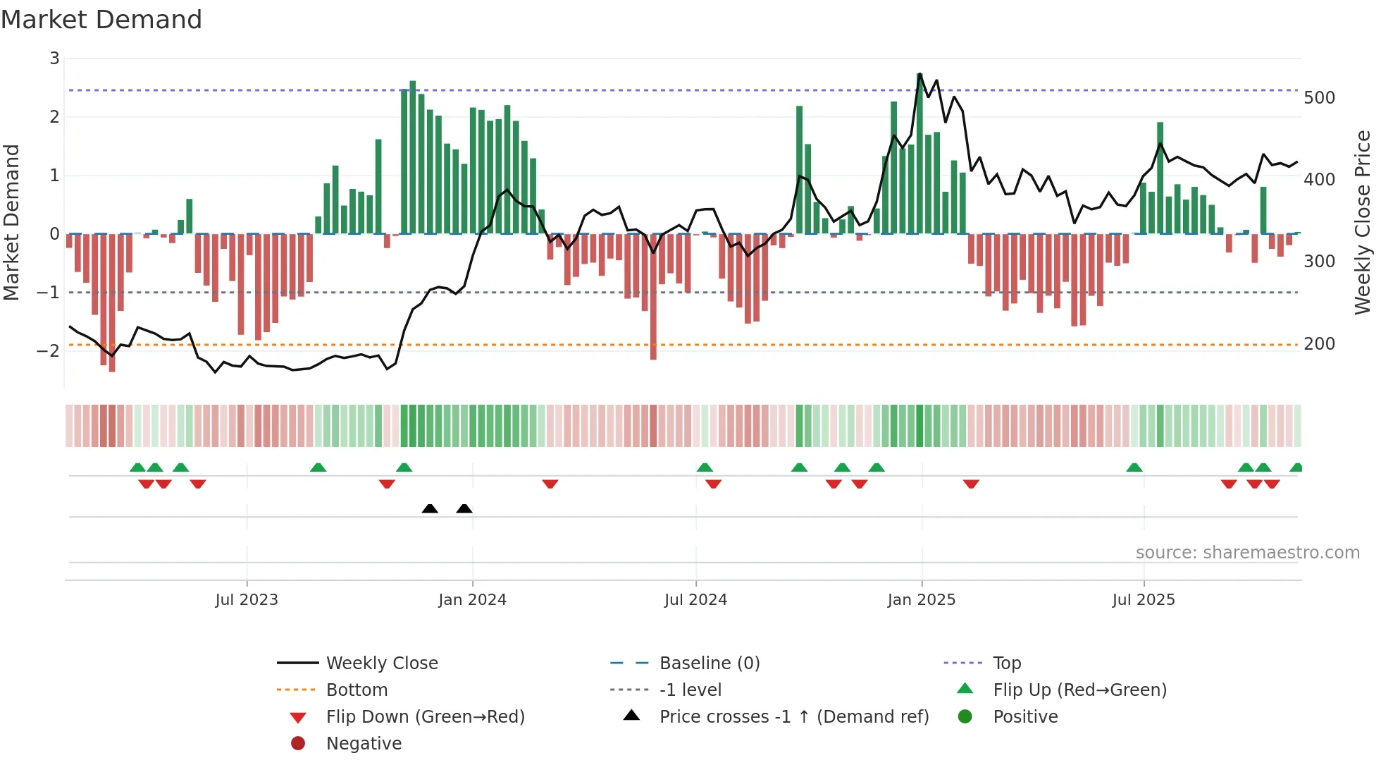 ARIHANTSUP weekly Market Demand chart