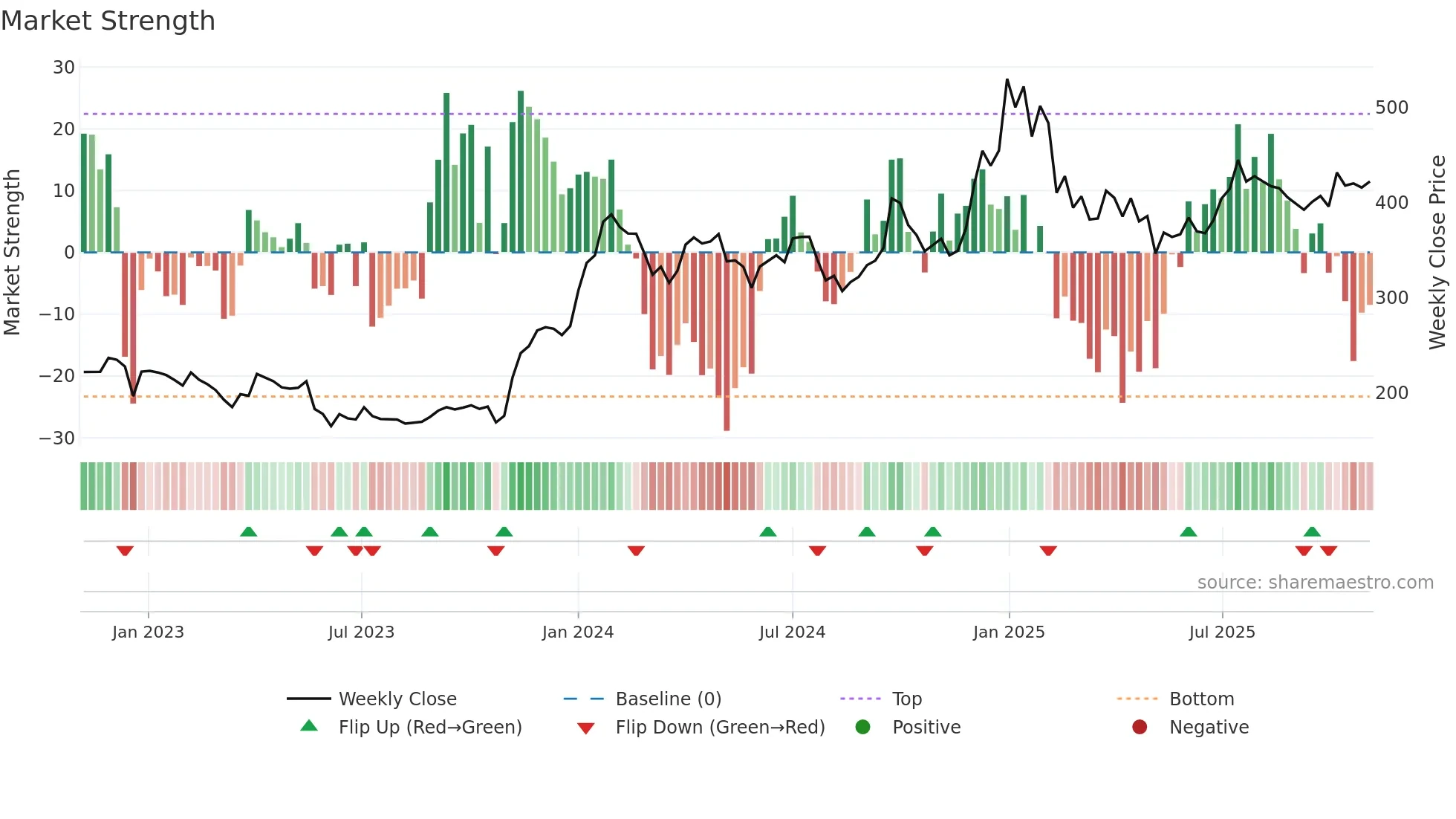 ARIHANTSUP weekly Market Strength chart