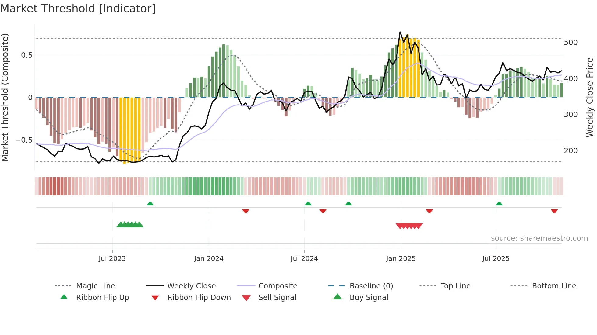 ARIHANTSUP weekly Market Threshold chart