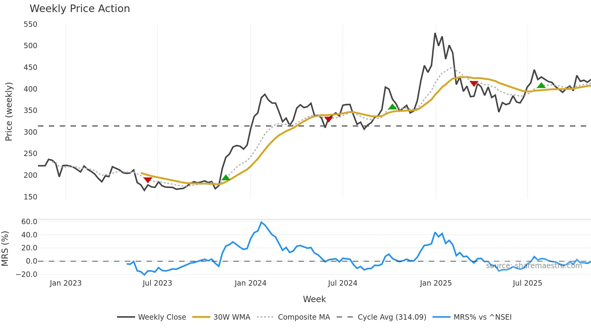 ARIHANTSUP weekly Price Action chart, closing 2025-11-03