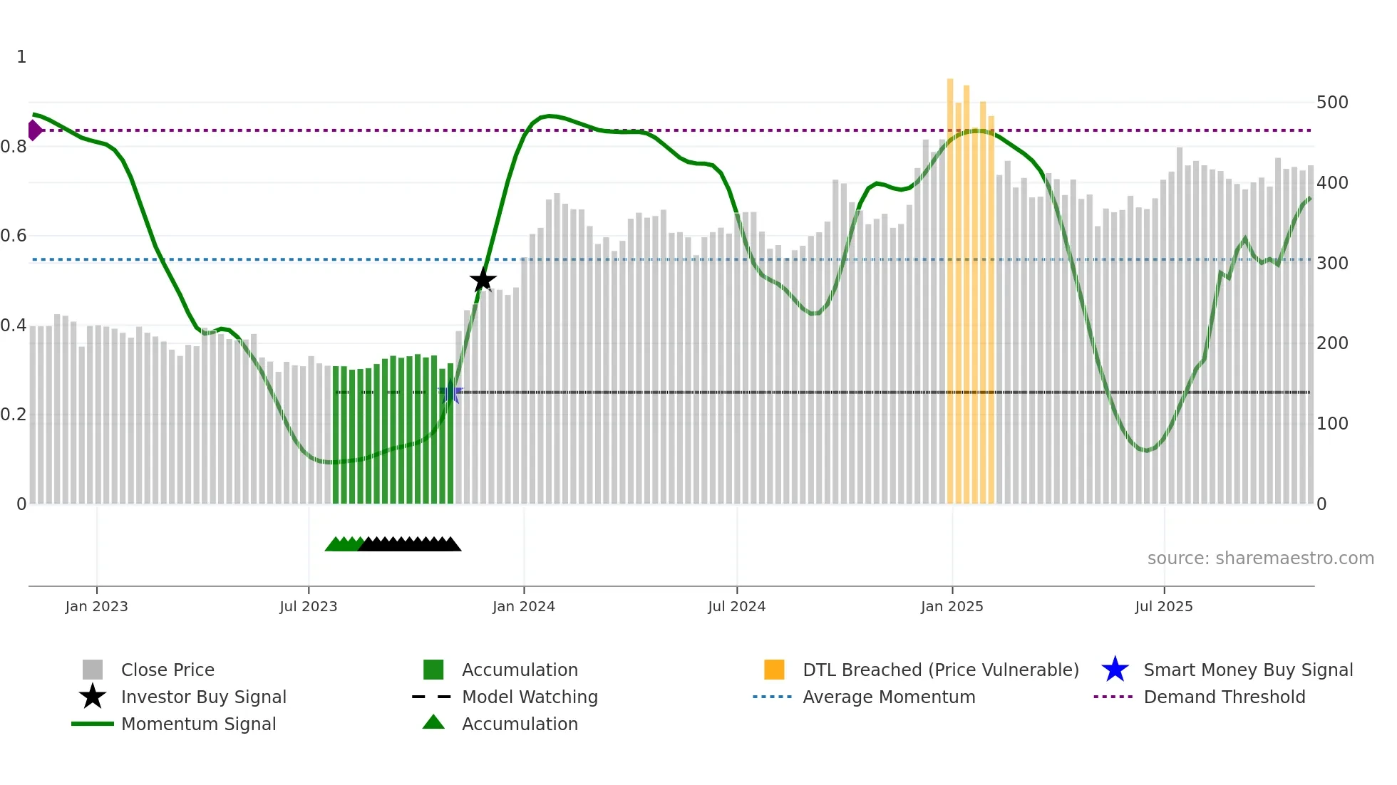 ARIHANTSUP weekly Smart Money chart
