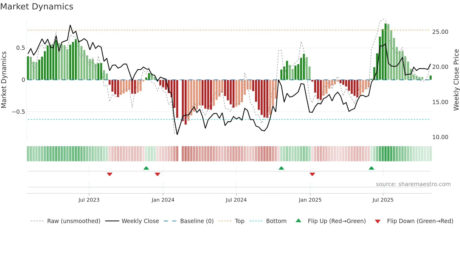 301197 weekly Market Dynamics chart