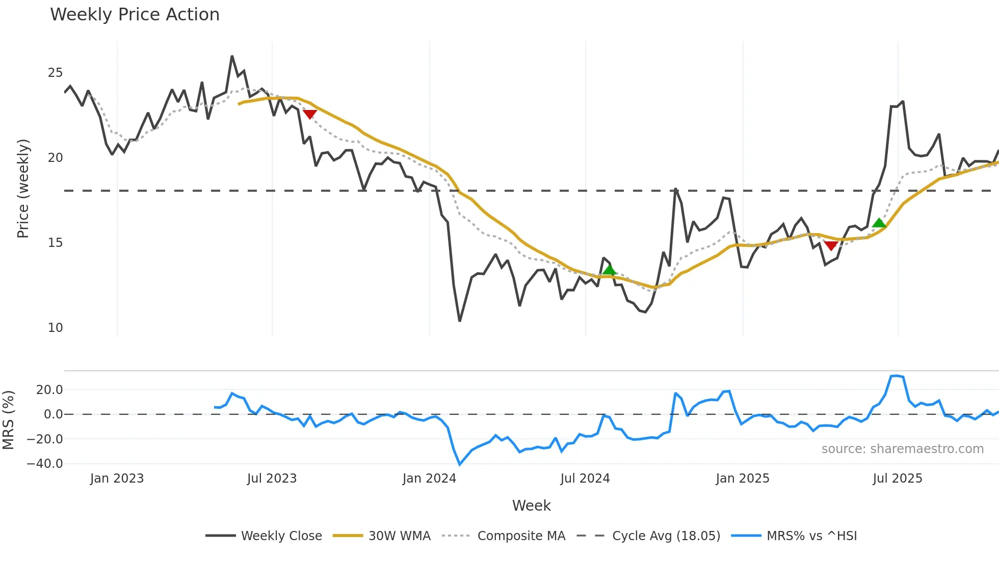 301197 weekly Price Action chart, closing 2025-10-27