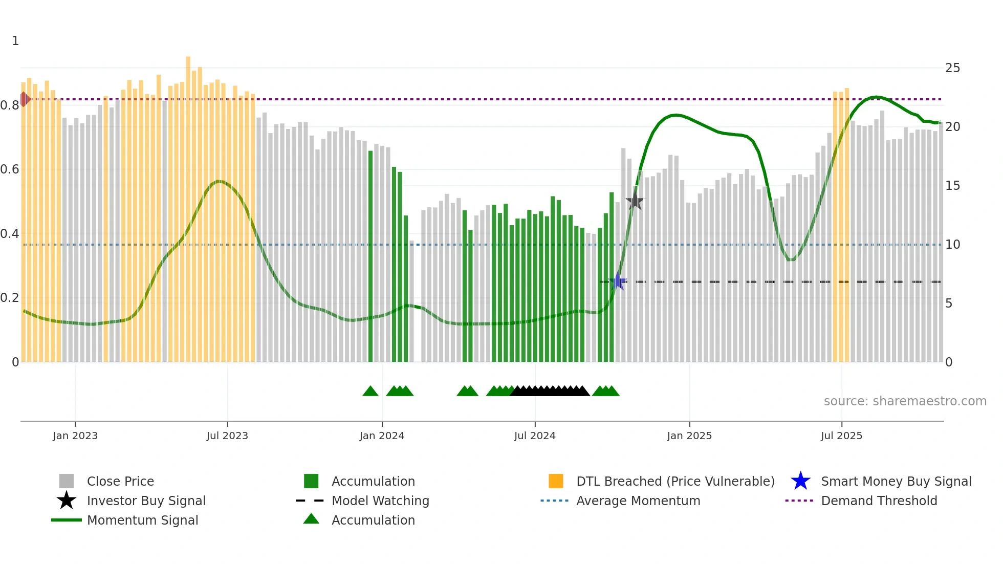 301197 weekly Smart Money chart