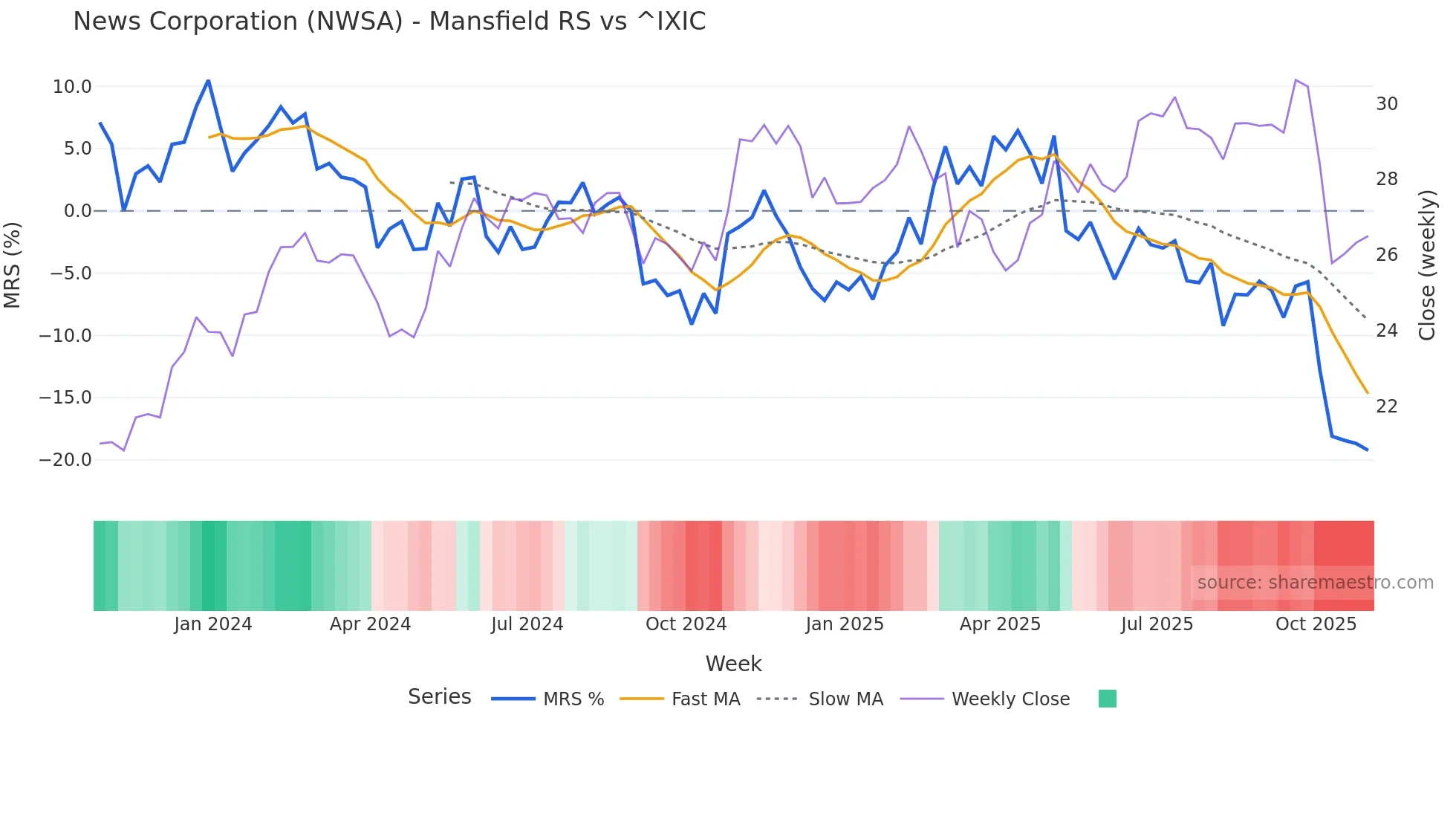 NWSA Mansfield Relative Strength chart