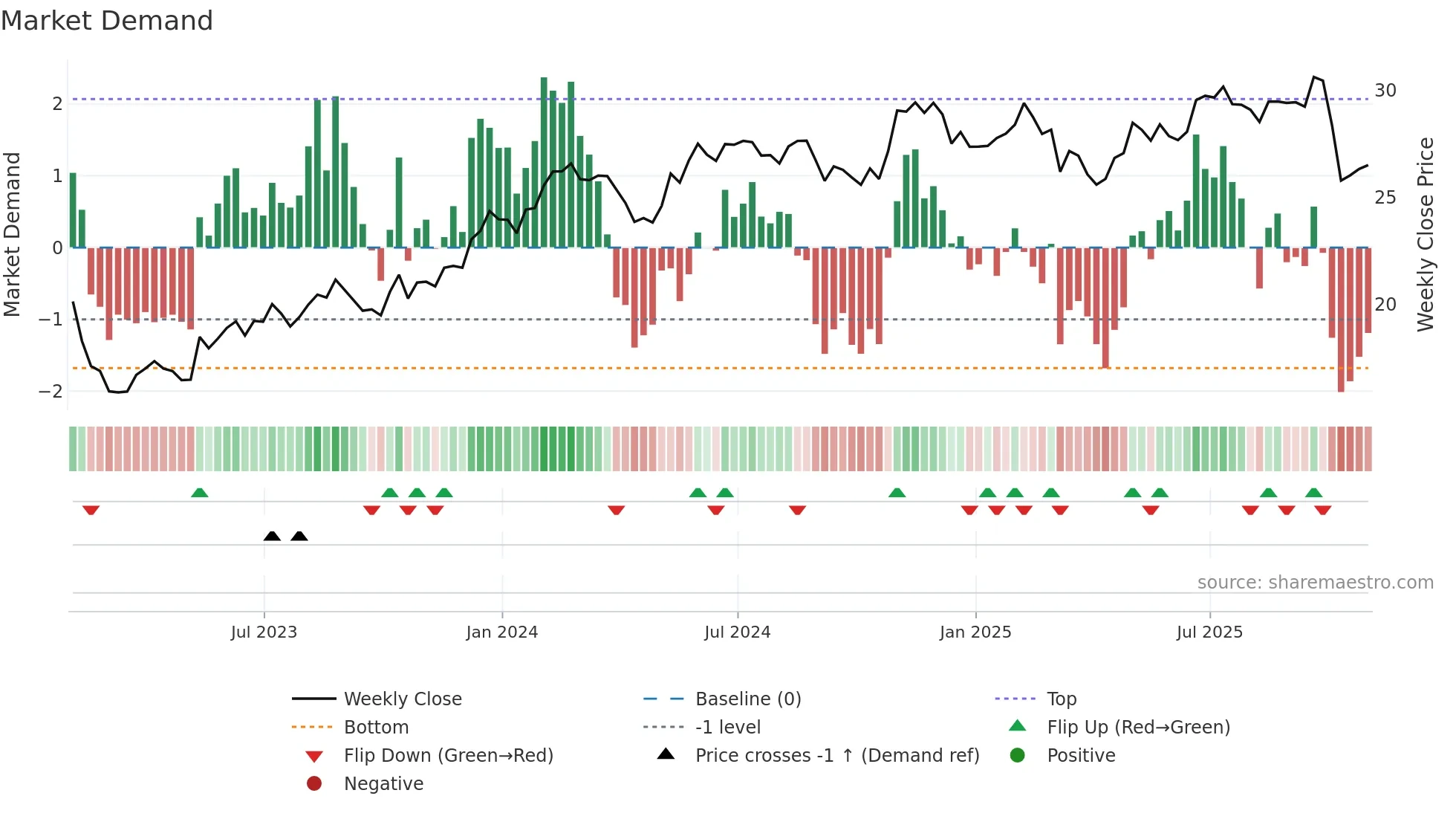 NWSA weekly Market Demand chart