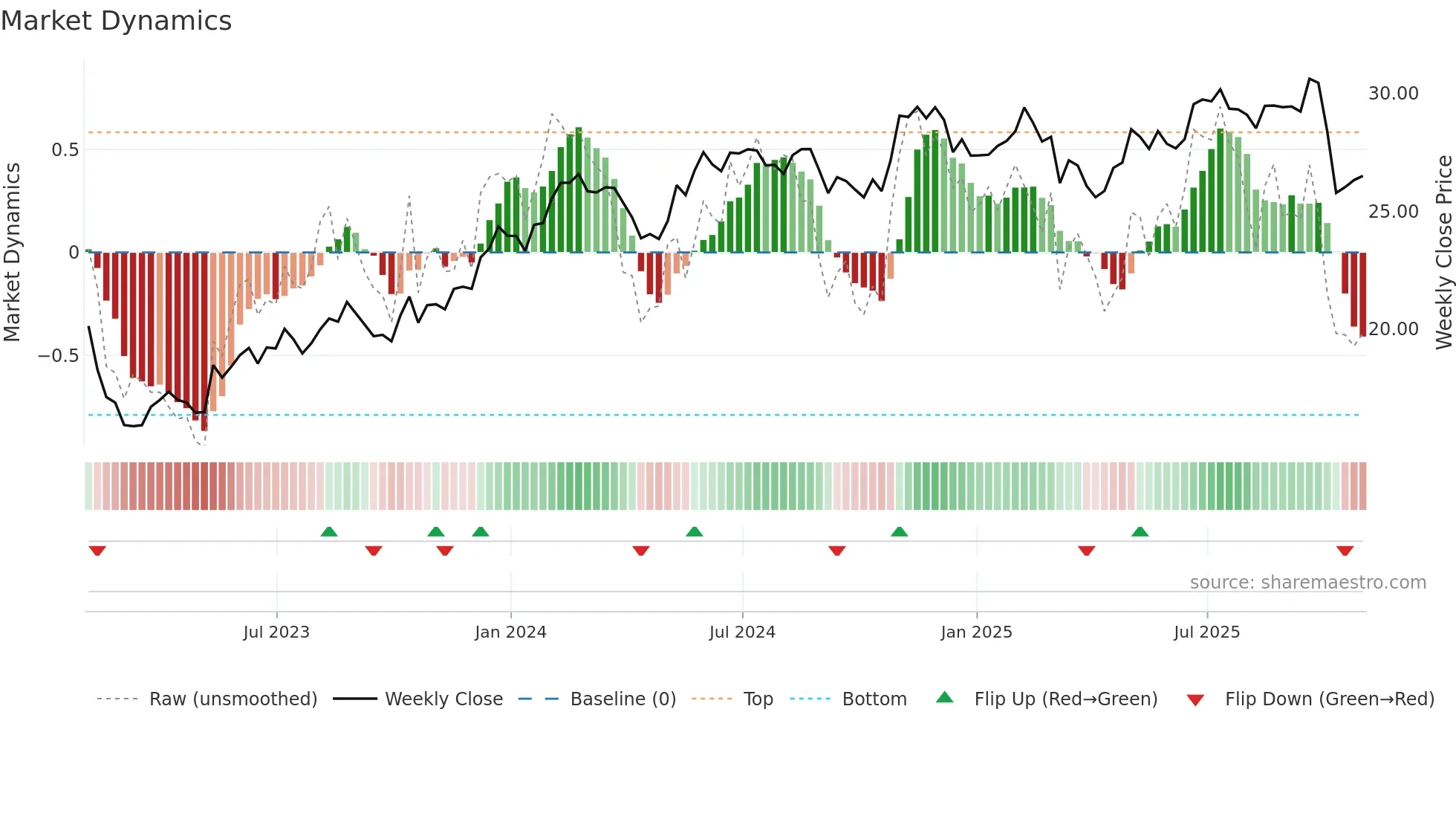 NWSA weekly Market Dynamics chart