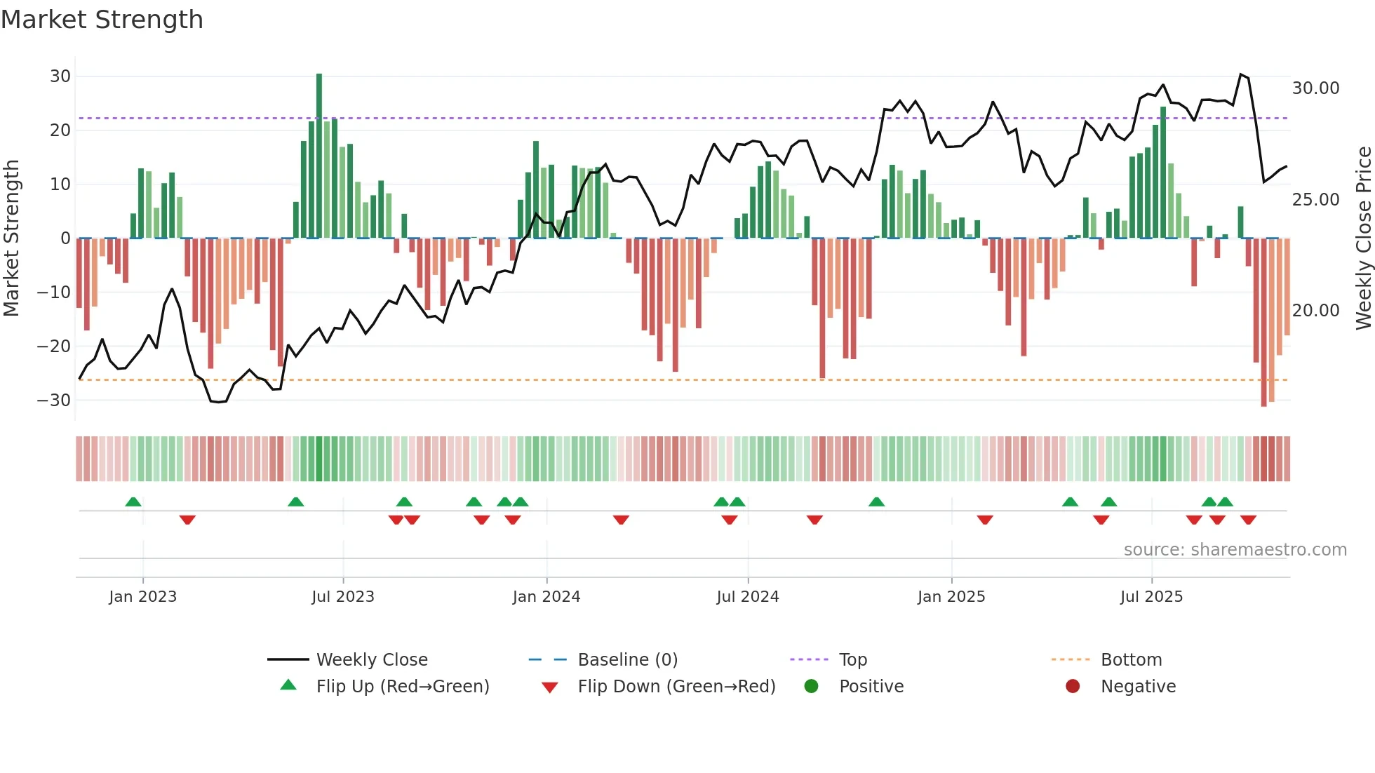 NWSA weekly Market Strength chart