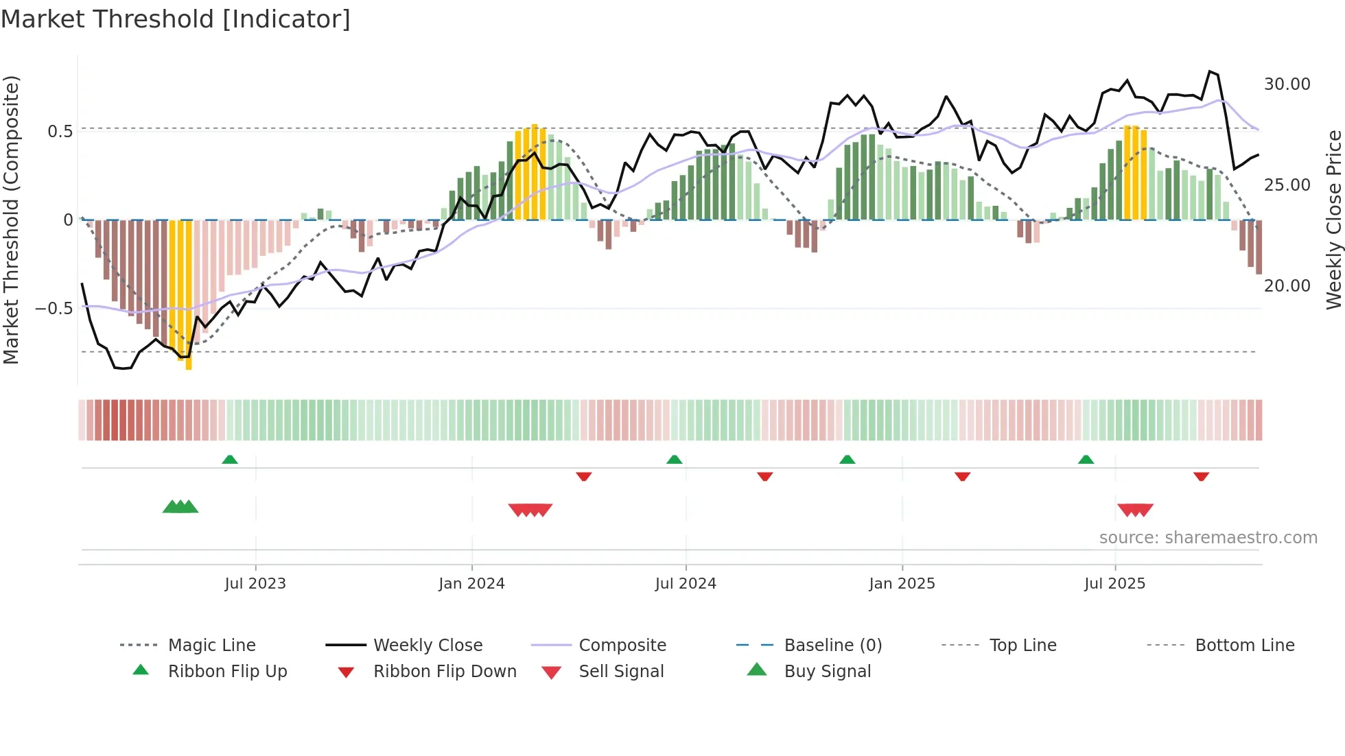 NWSA weekly Market Threshold chart