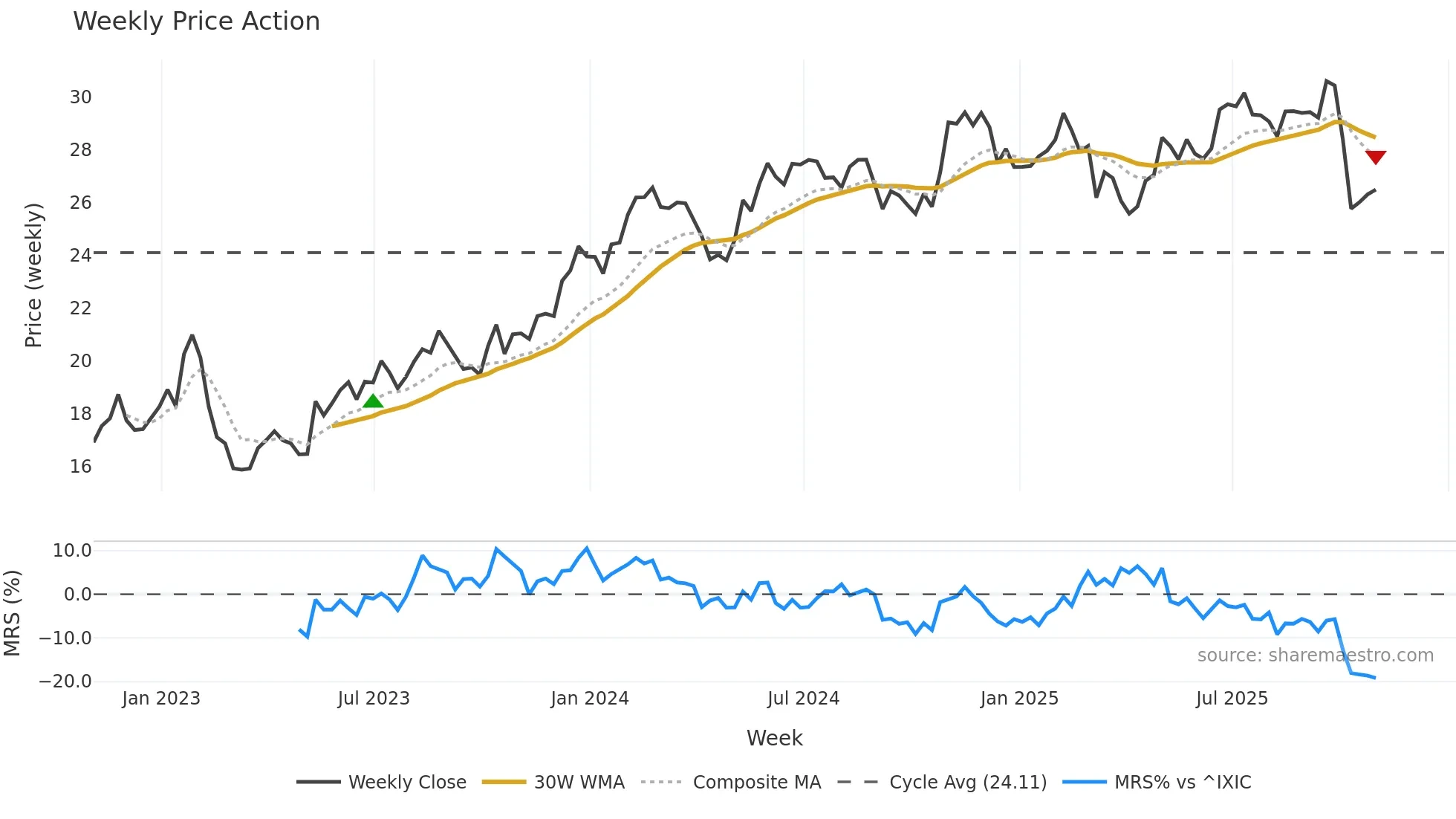 NWSA weekly Price Action chart, closing 2025-10-31