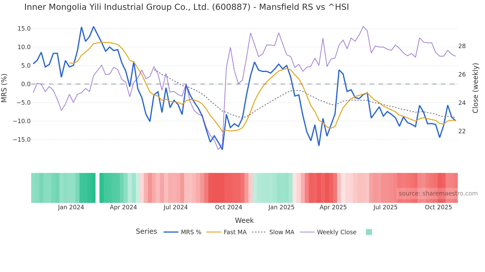 600887 Mansfield Relative Strength chart
