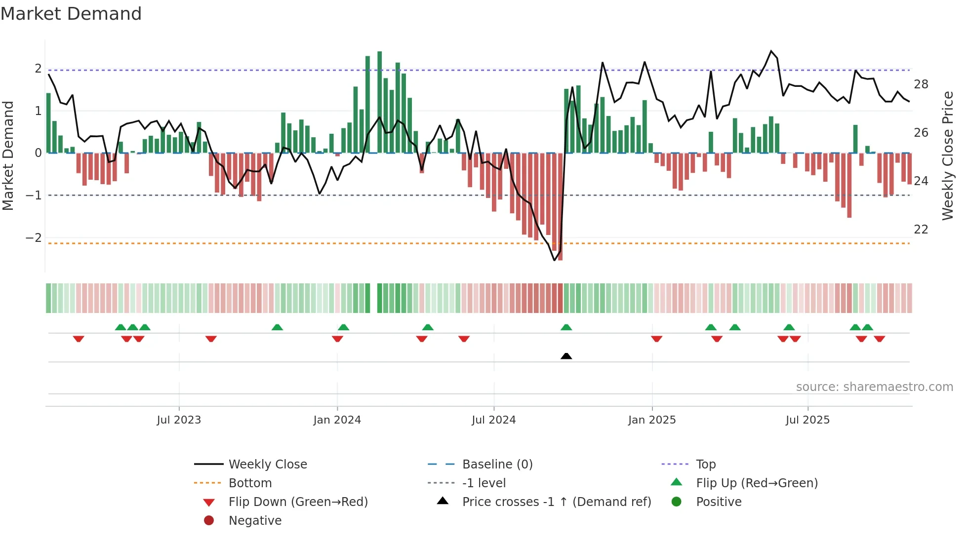 600887 weekly Market Demand chart