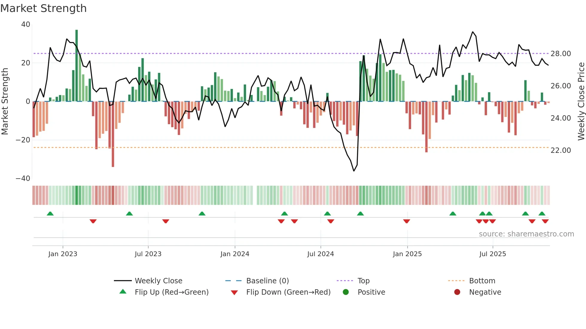 600887 weekly Market Strength chart
