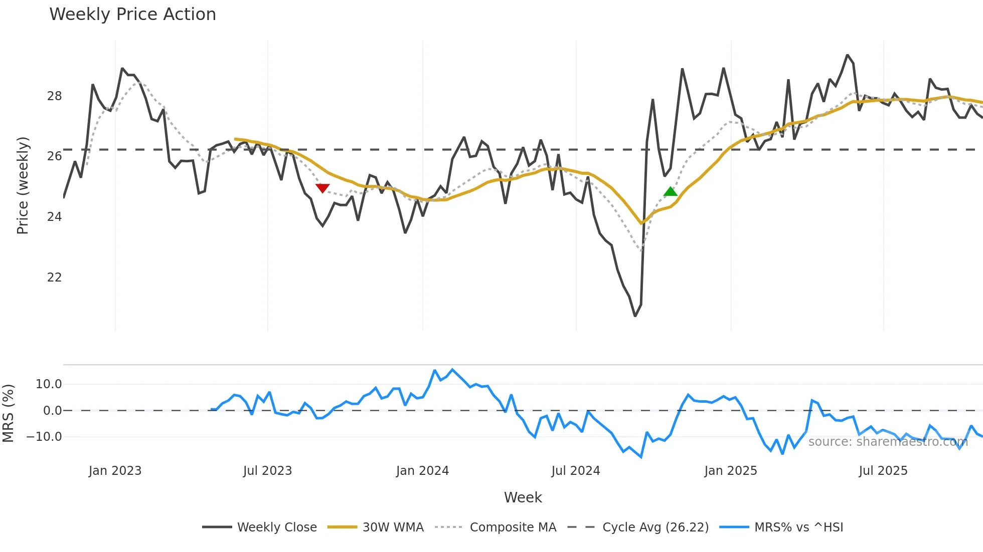 600887 weekly Price Action chart, closing 2025-10-27