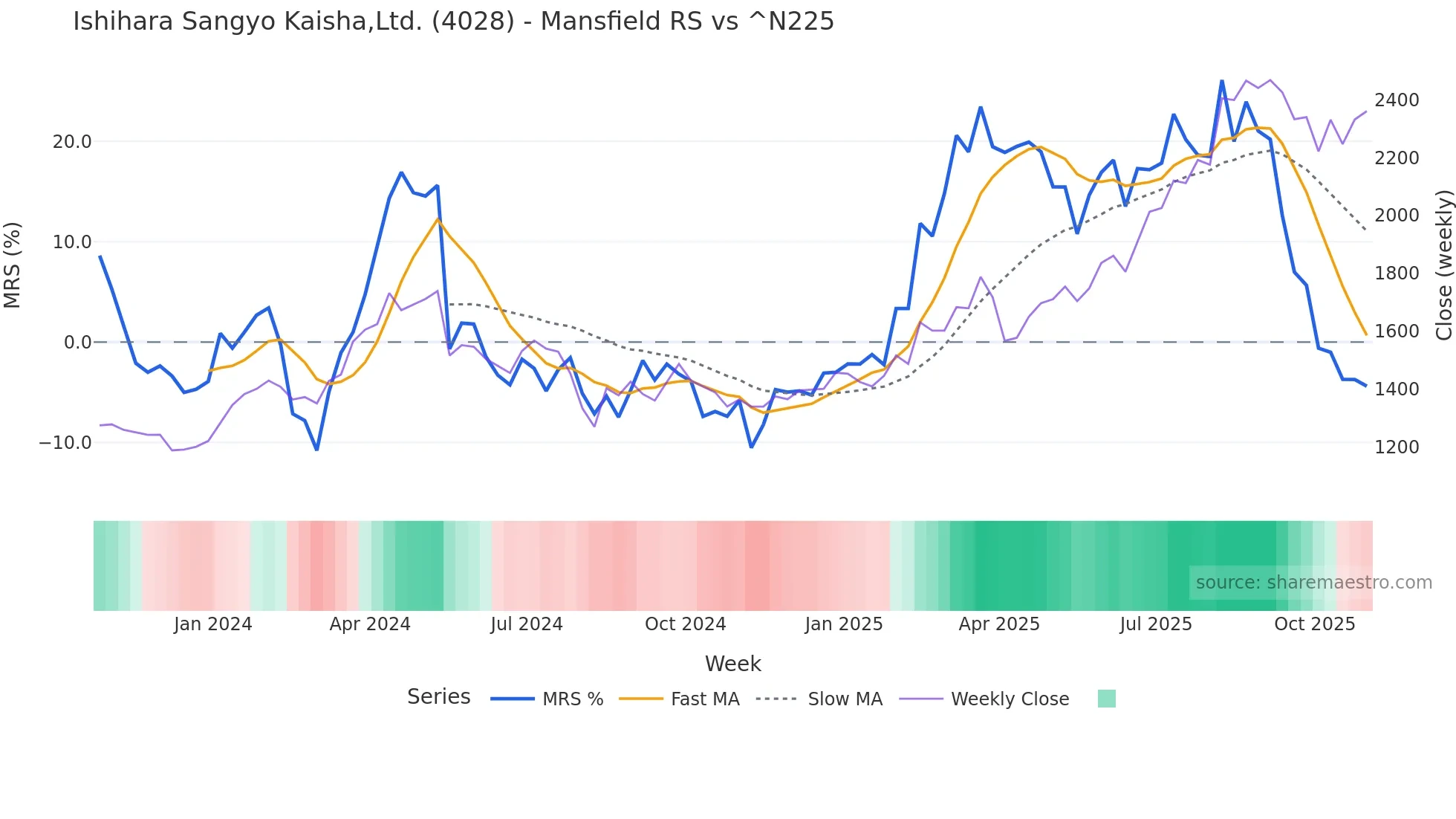 4028 Mansfield Relative Strength chart